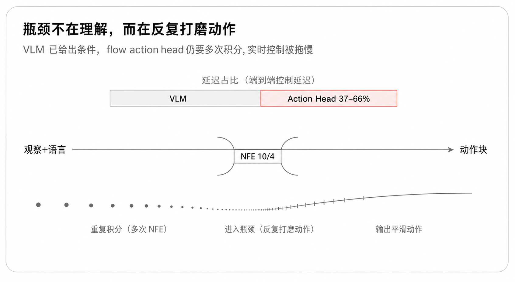 图 1:VLA 推理的动作头瓶颈