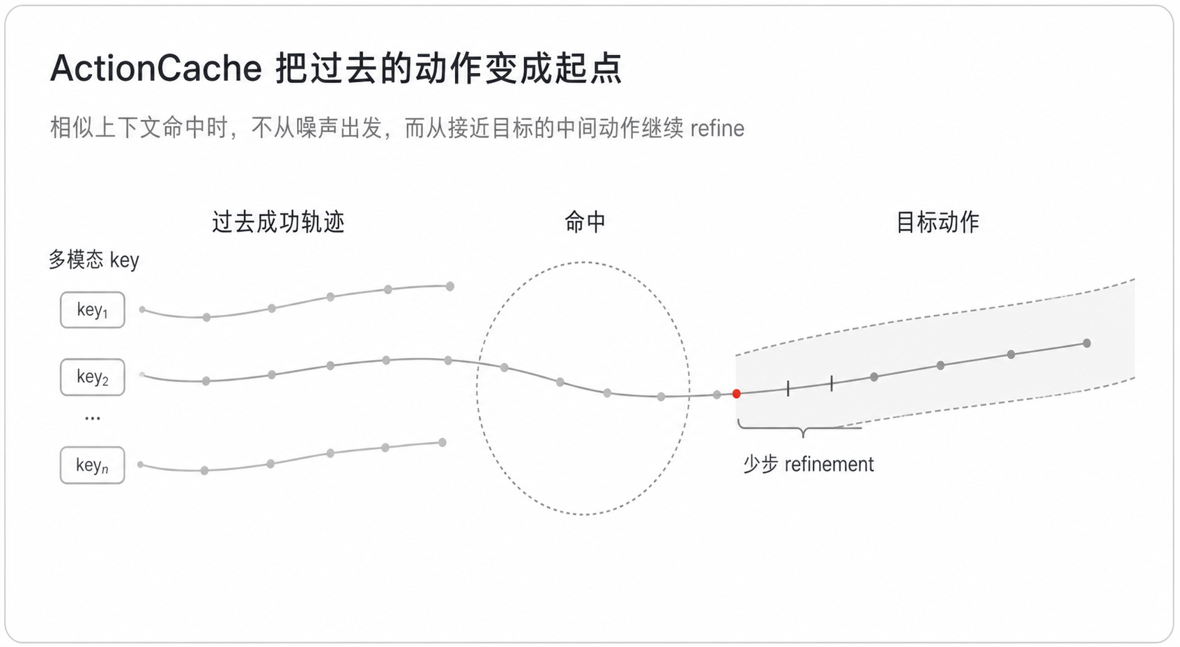 图 2:ActionCache 从过去动作附近开始 refinement