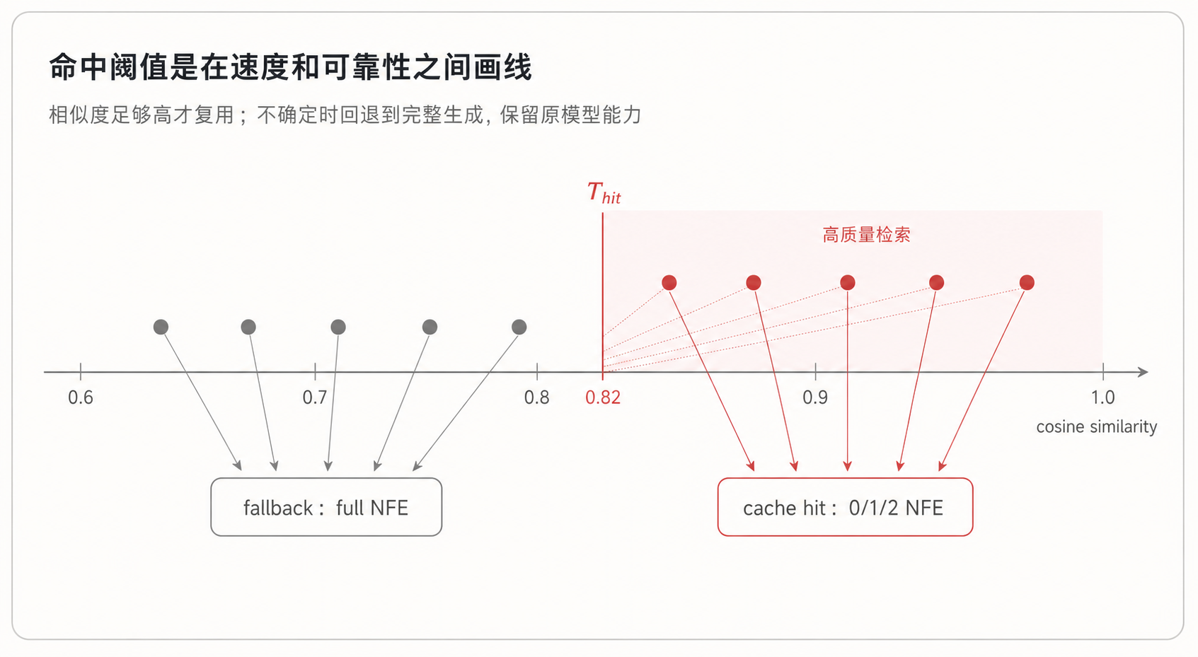 图 3:命中阈值保护速度和可靠性的边界