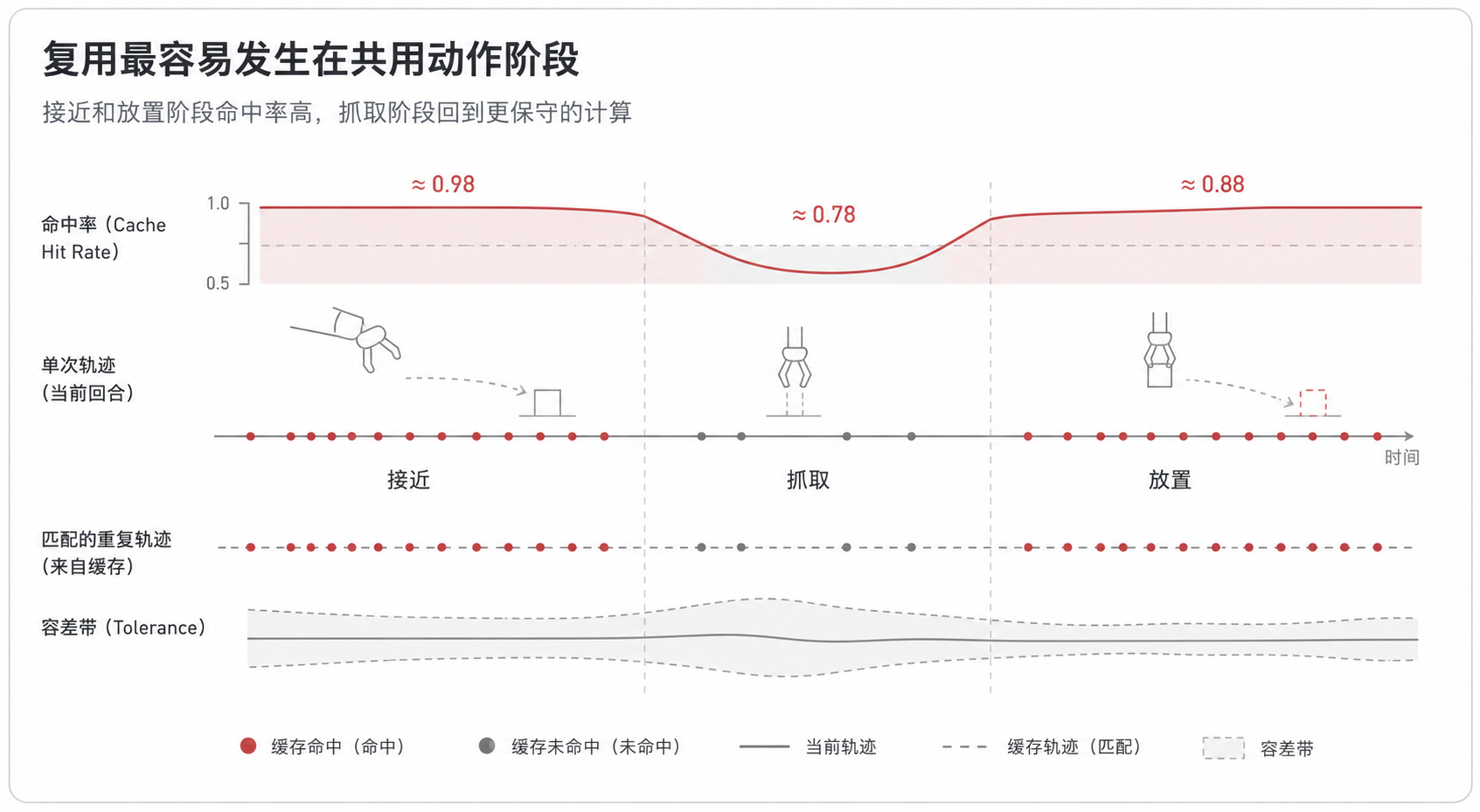 图 4:真实轨迹里,共享阶段更容易缓存命中