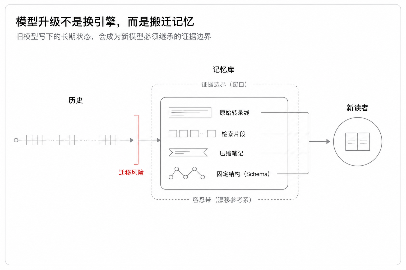 模型升级不是换引擎,而是搬迁记忆