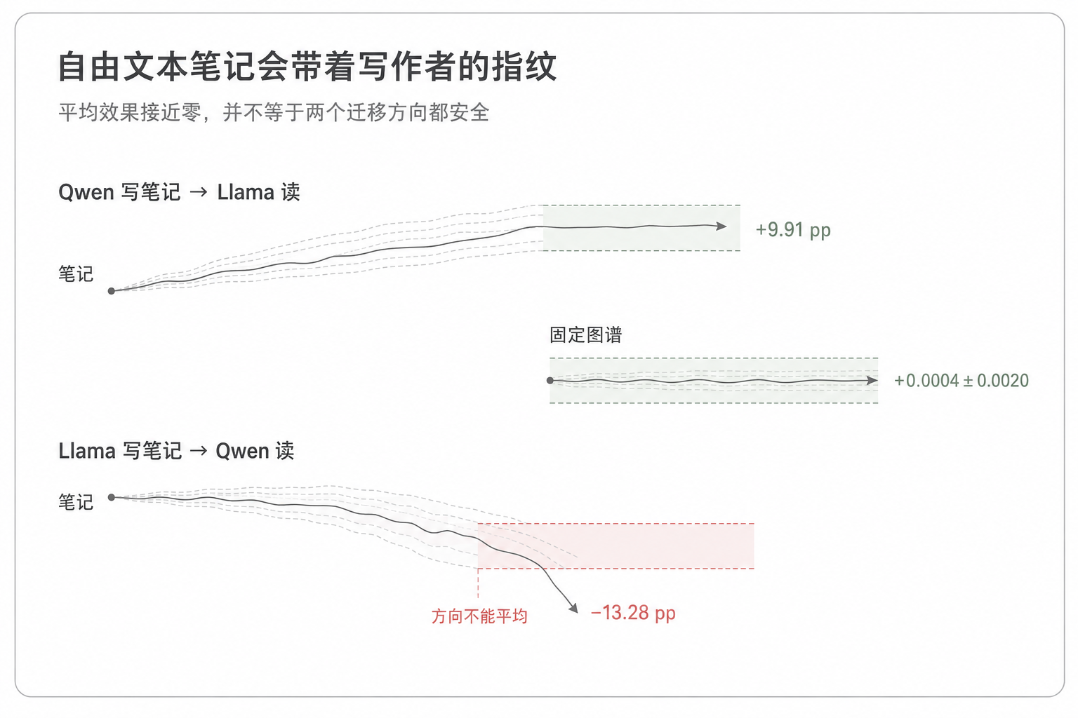 自由文本笔记会带着写作者的指纹