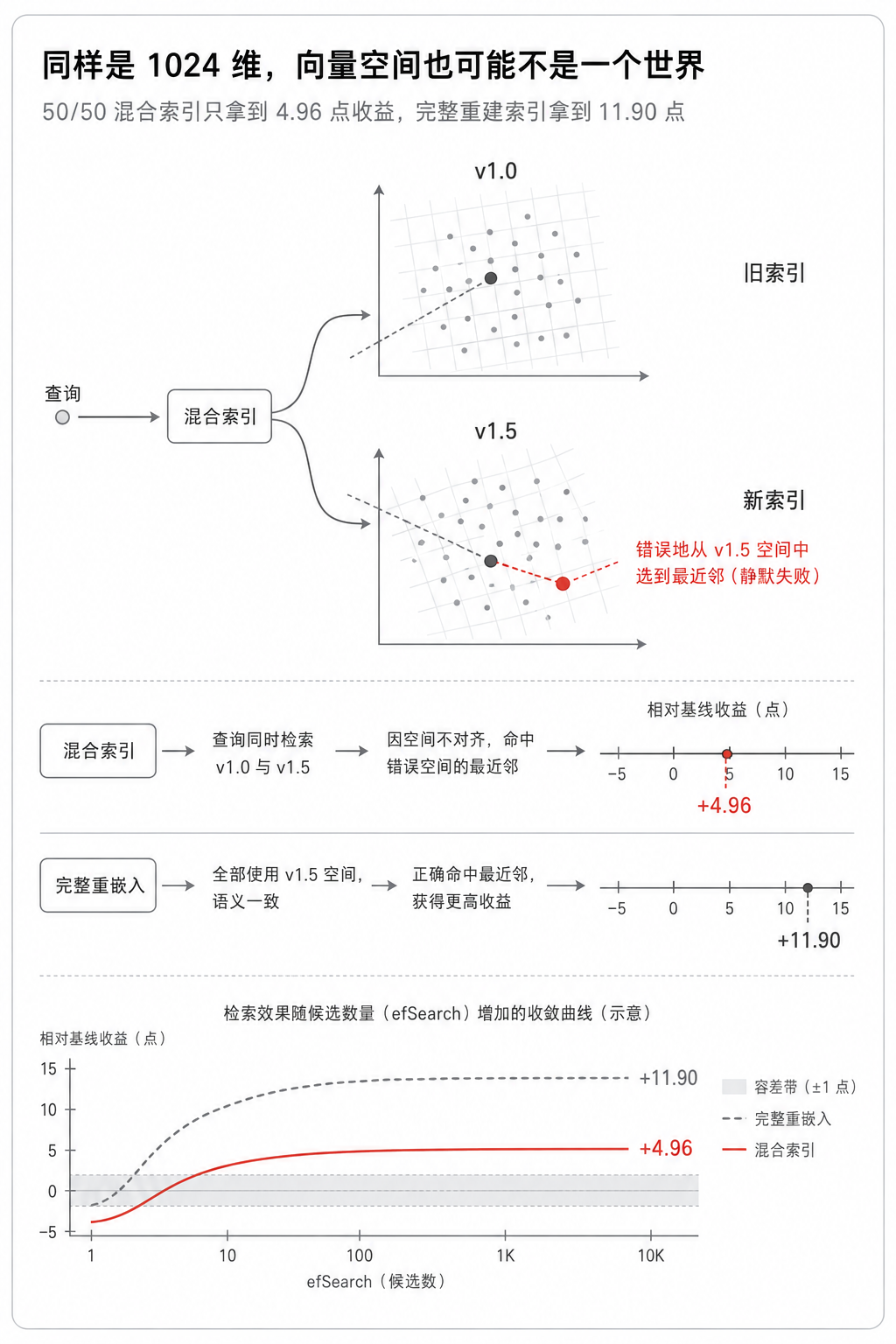 同样是 1024 维,向量空间也可能不是同一个世界