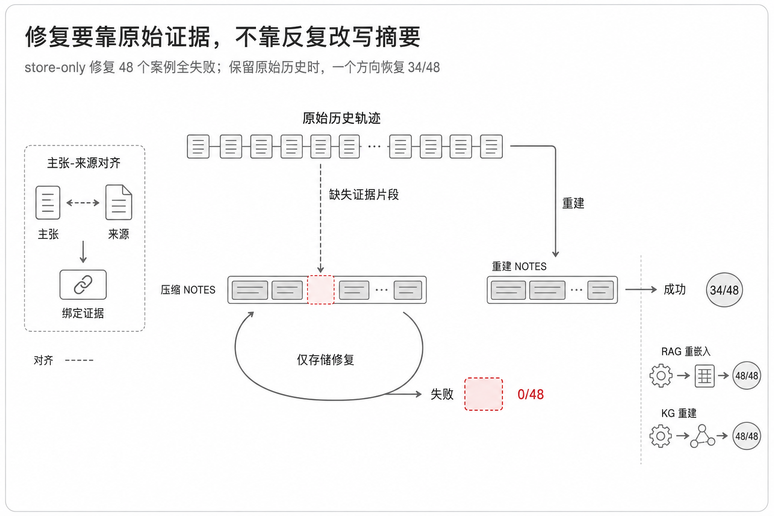 修复要靠原始证据,不靠反复改写摘要