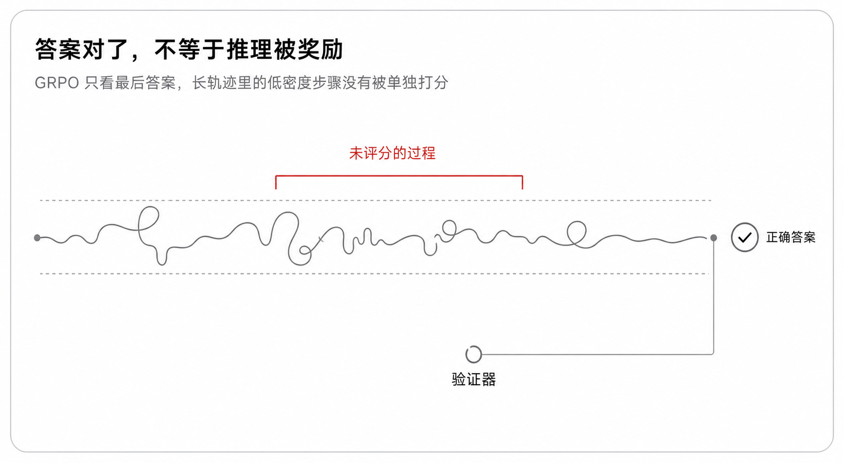 答案对了,不等于推理被奖励
