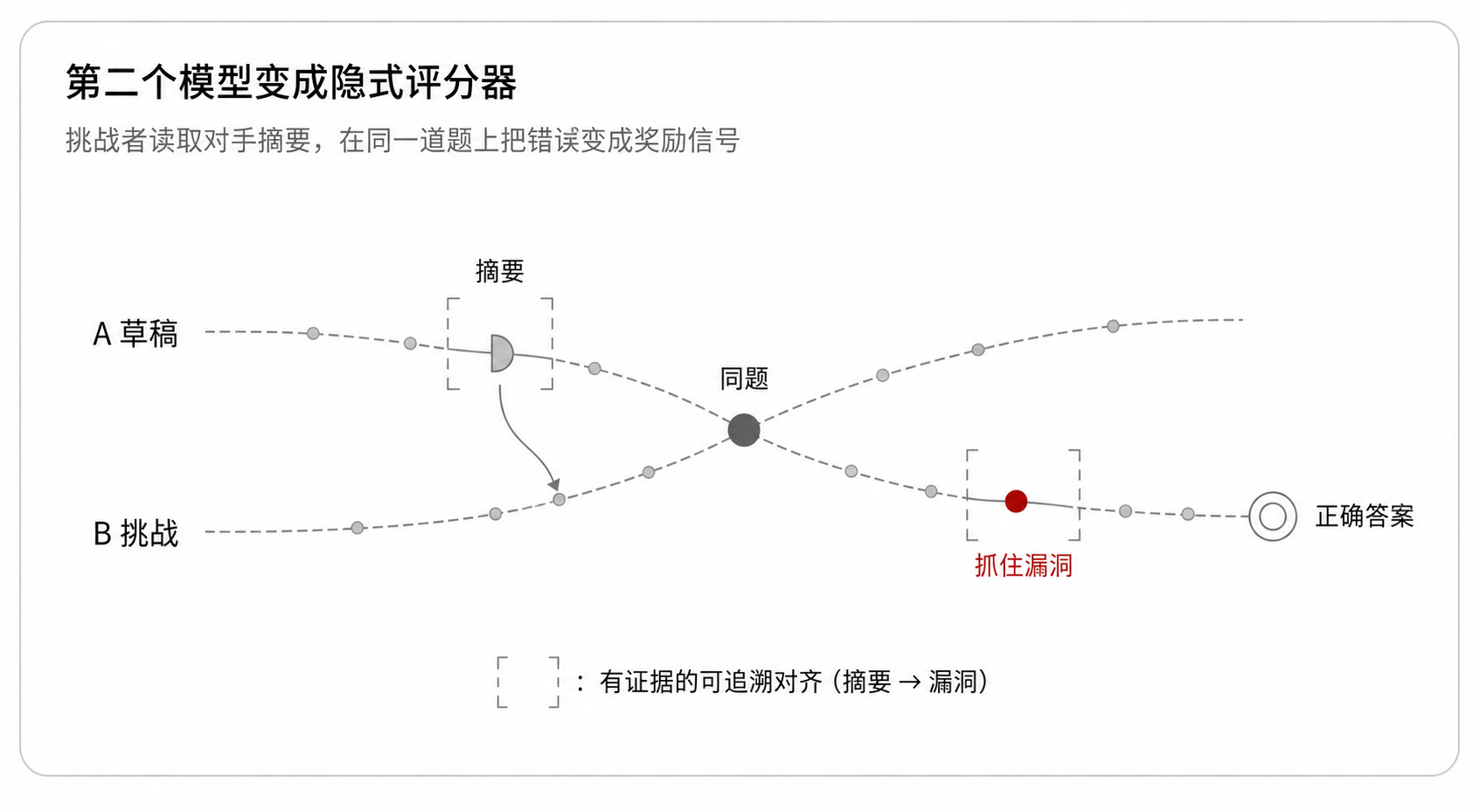 第二个模型变成隐式评分器