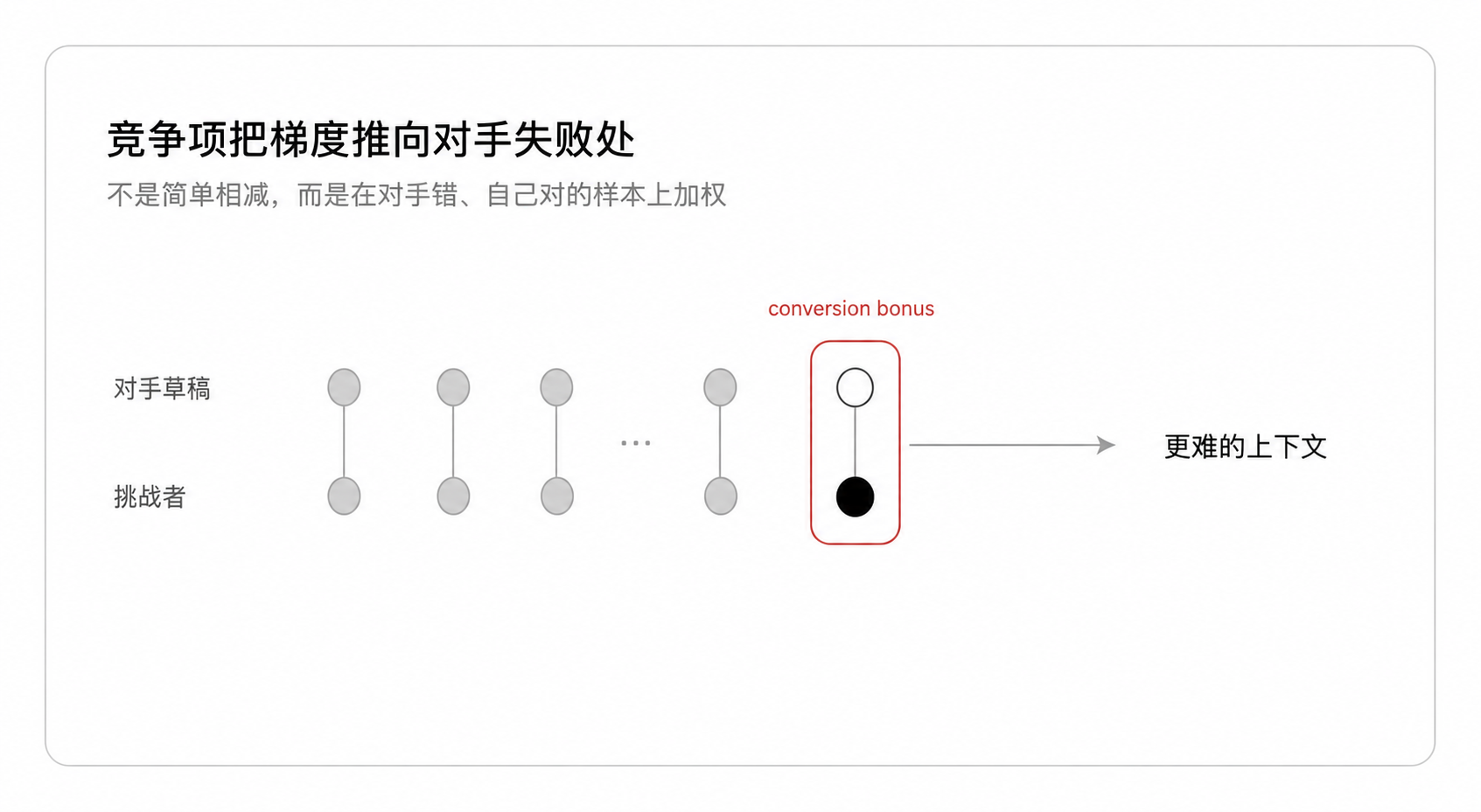 竞争项把梯度推向对手失败处