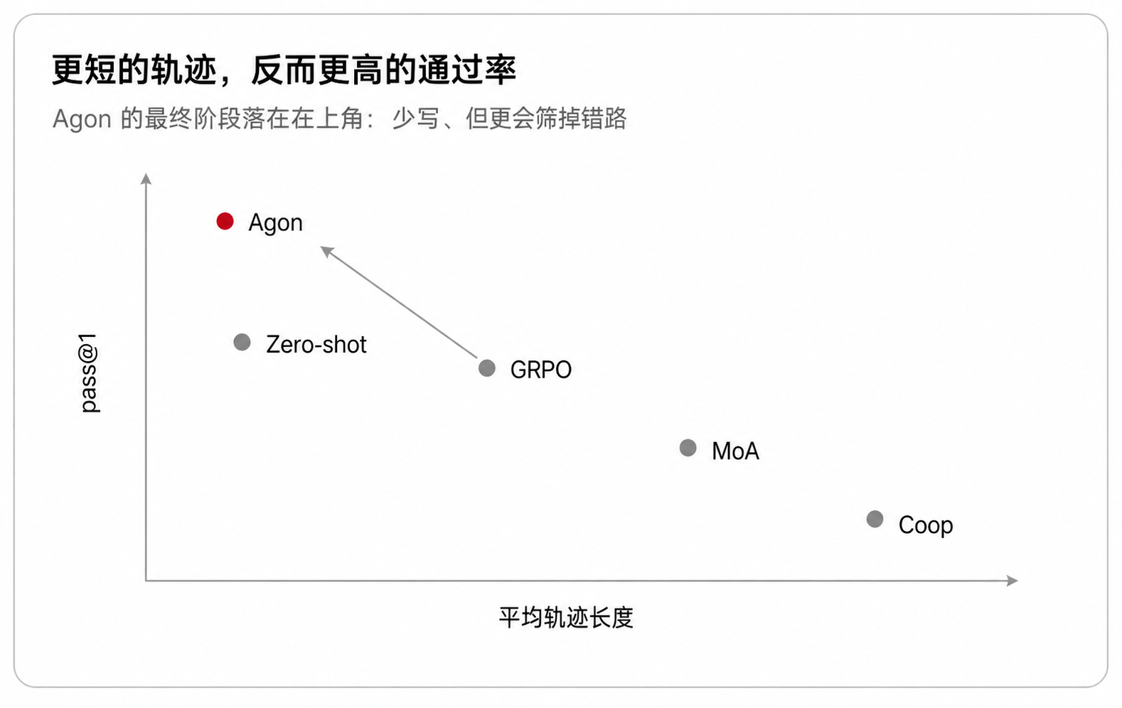 更短的轨迹,反而更高的通过率