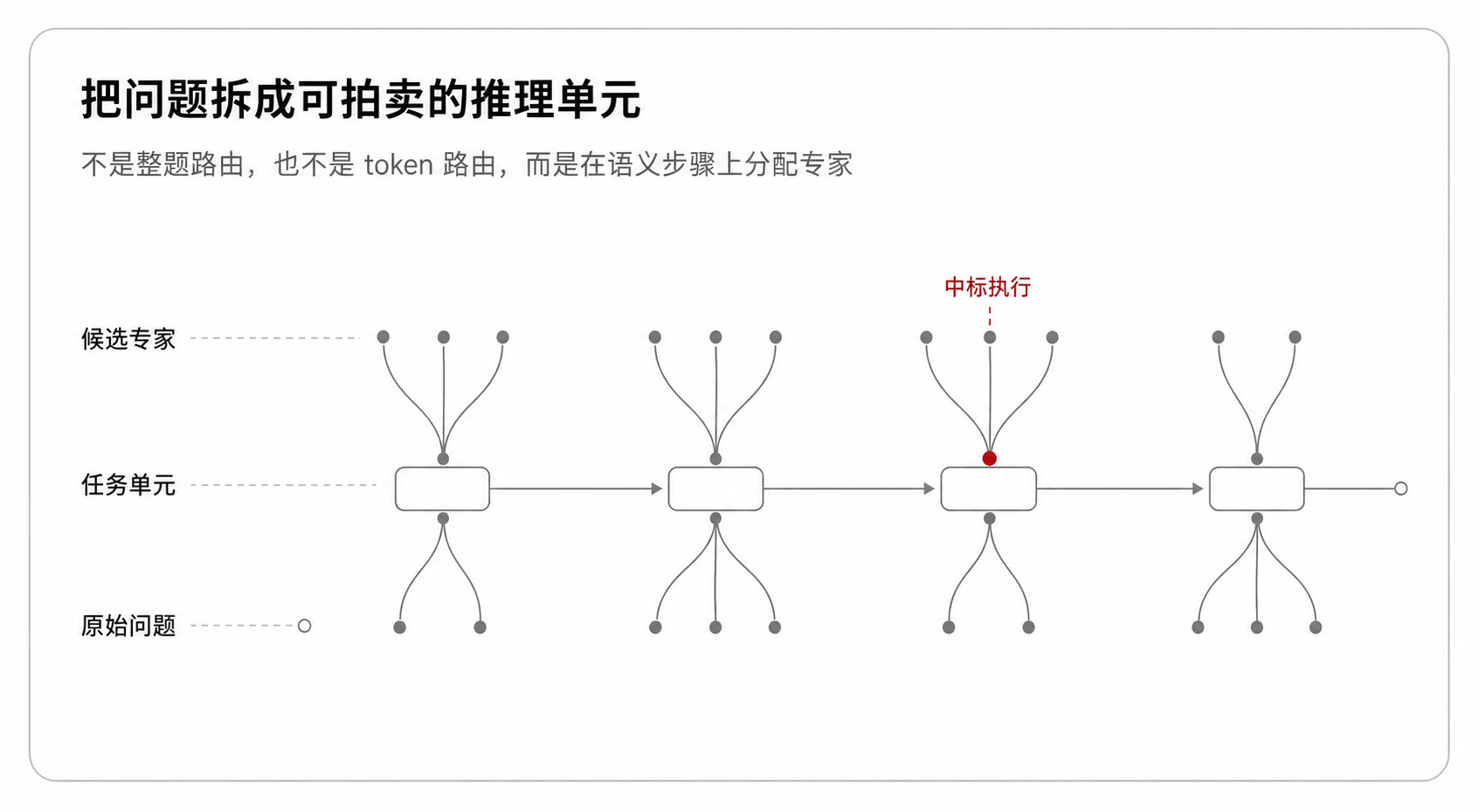 图 1:把复杂问题拆成可拍卖的任务单元