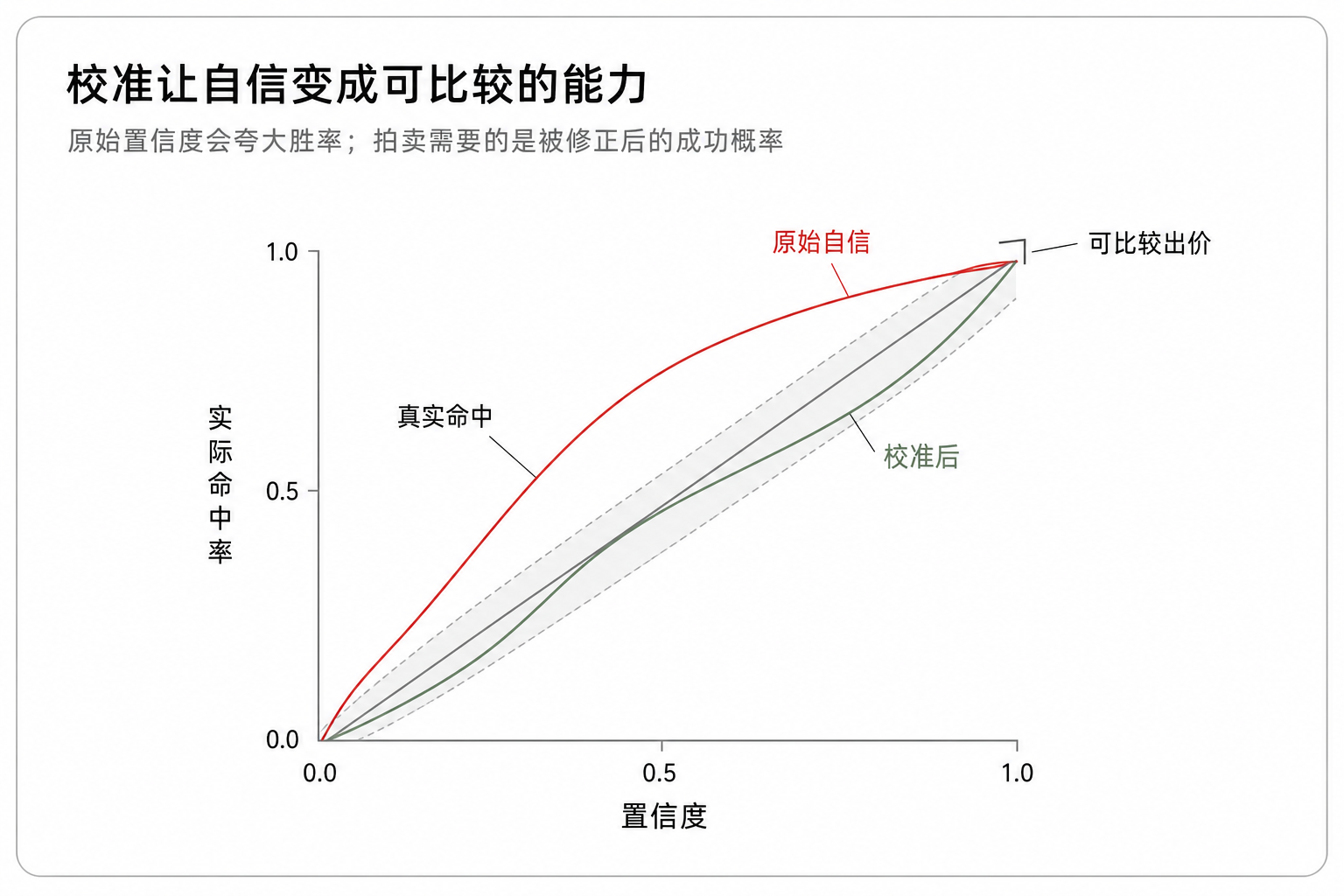 图 2:校准把原始自信修正成可比较的出价