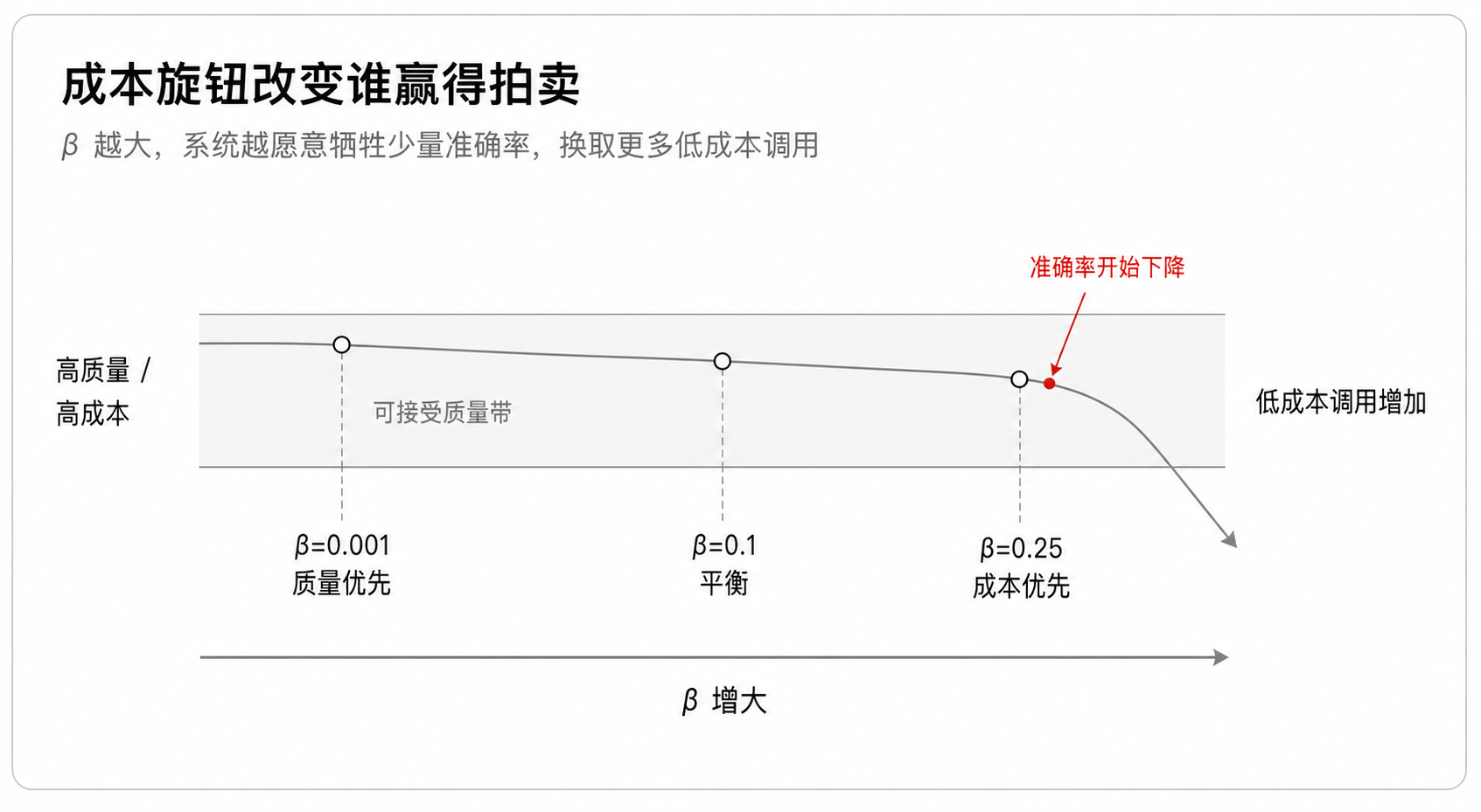 图 4:β 把质量和成本放到同一条曲线上