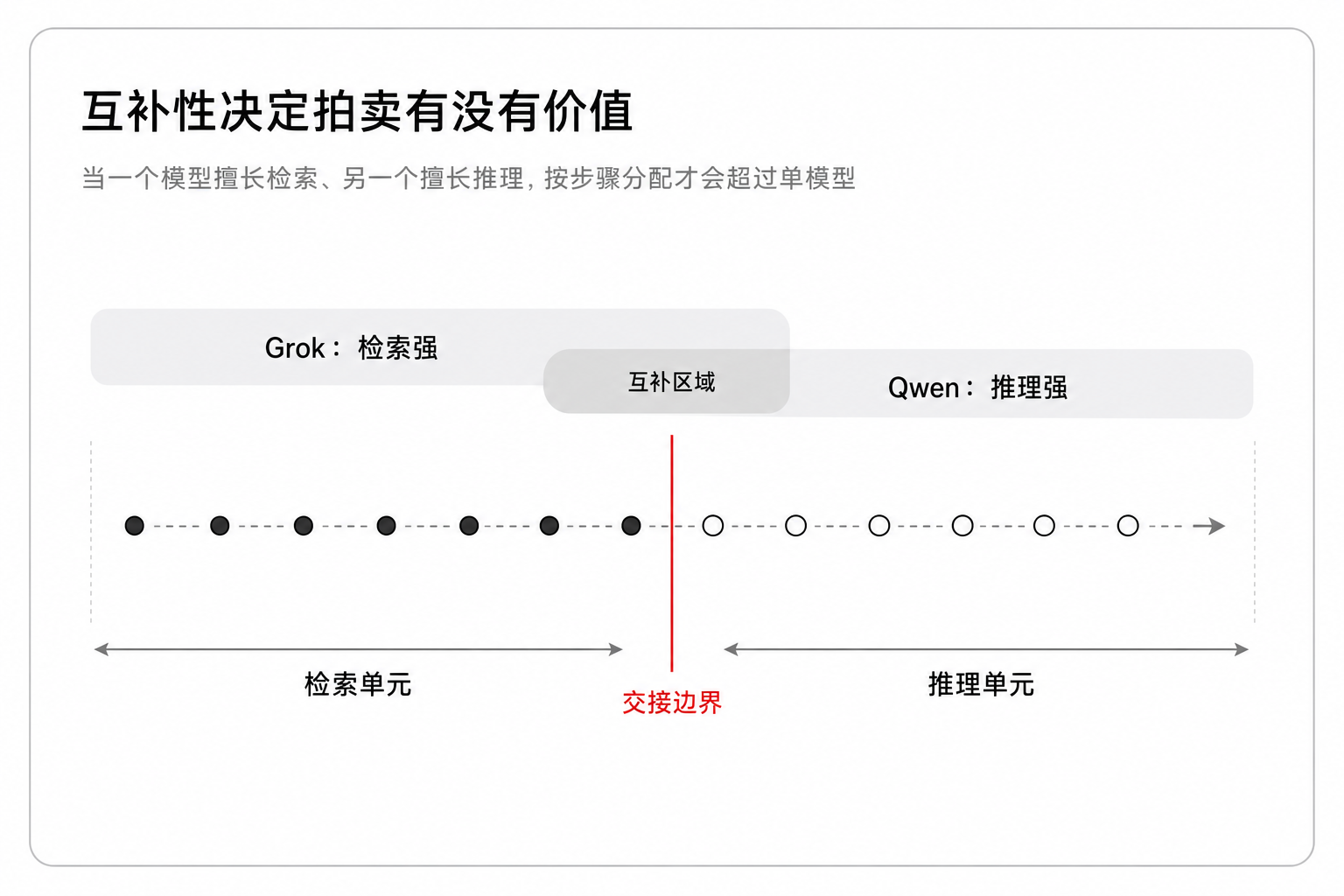 图 3:互补能力让按步骤分配超过单模型