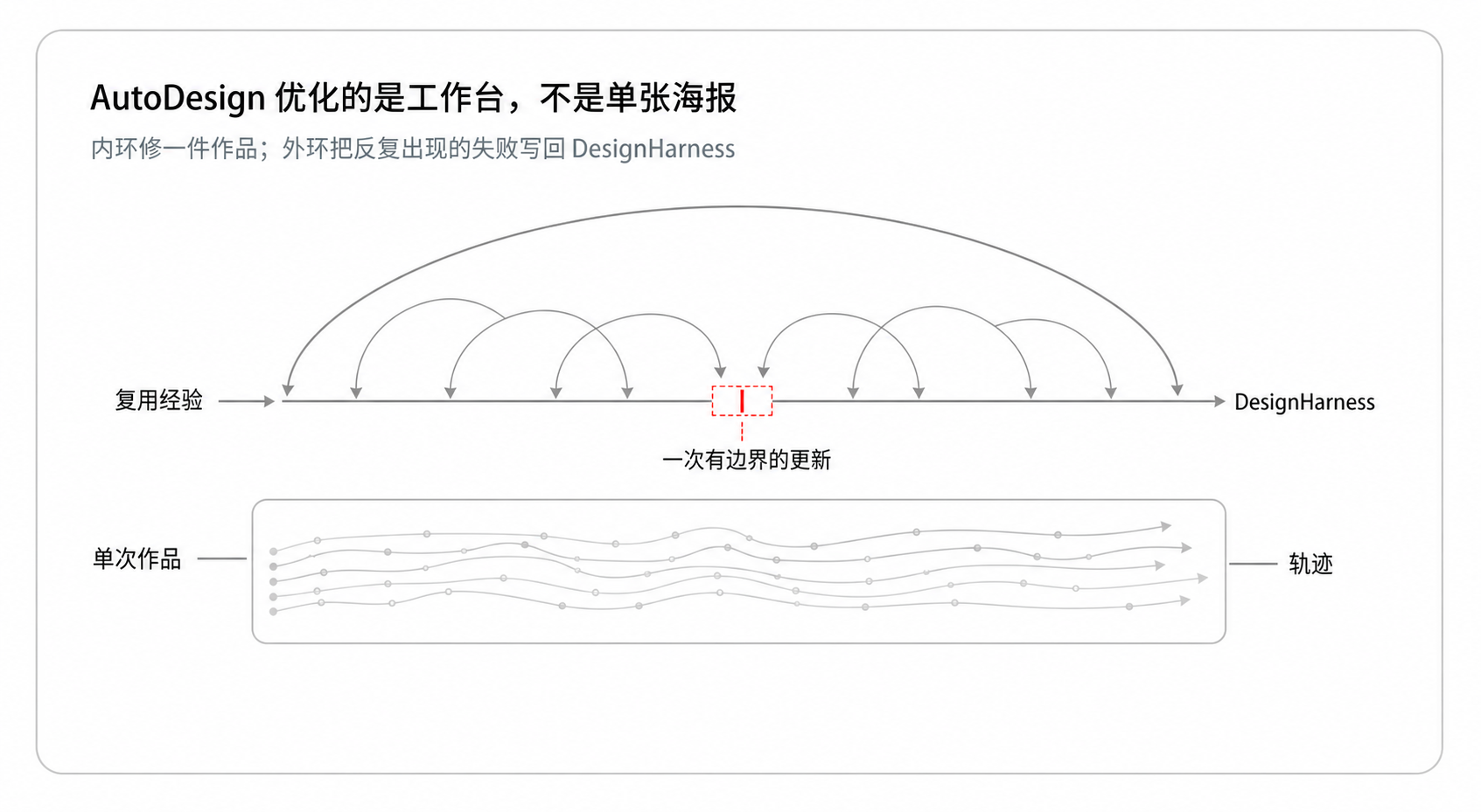 AutoDesign 优化的是工作台,不是单张海报