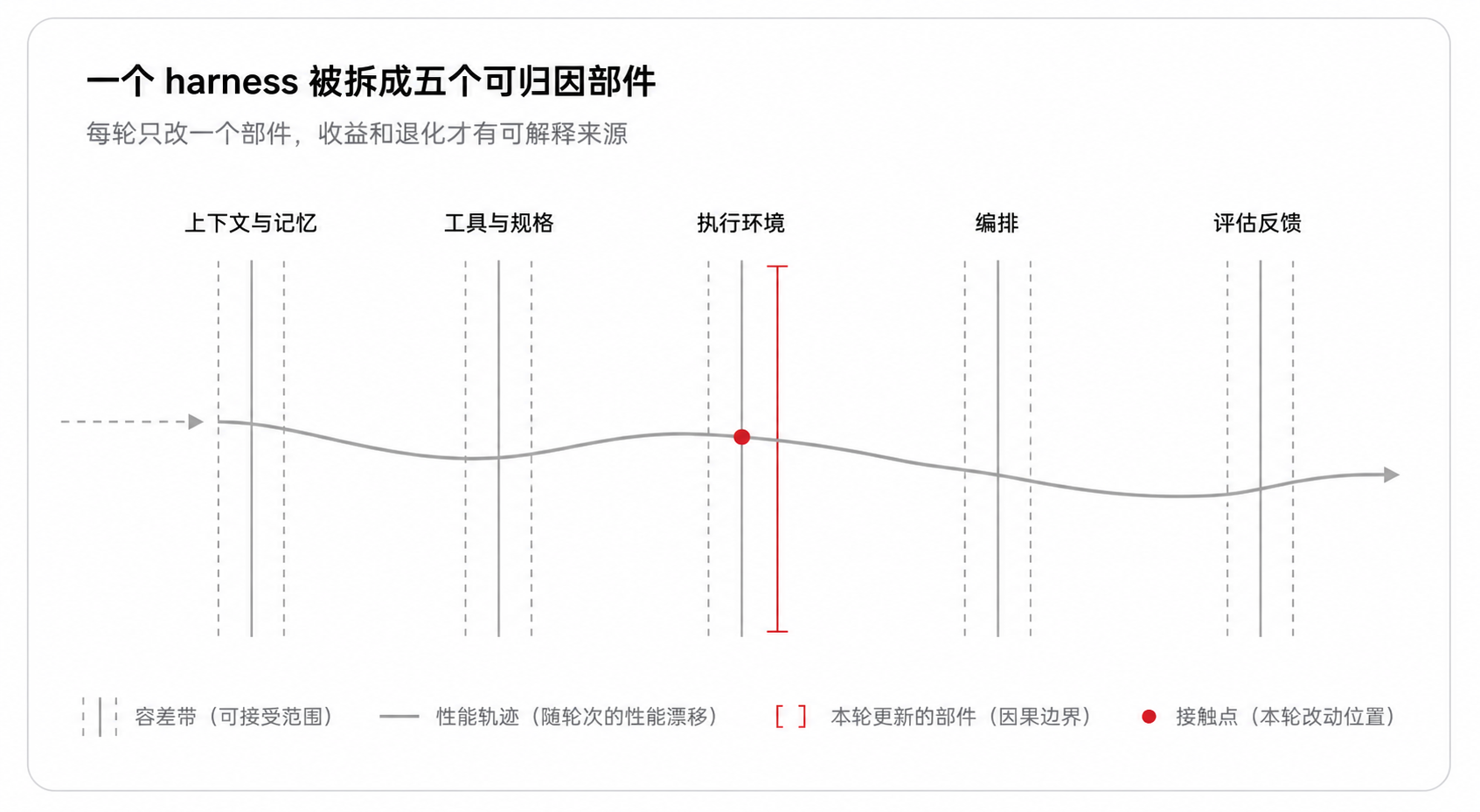 一个 harness 被拆成五个可归因部件