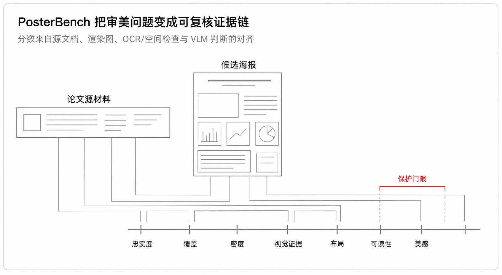 PosterBench 把审美问题变成可复核证据链