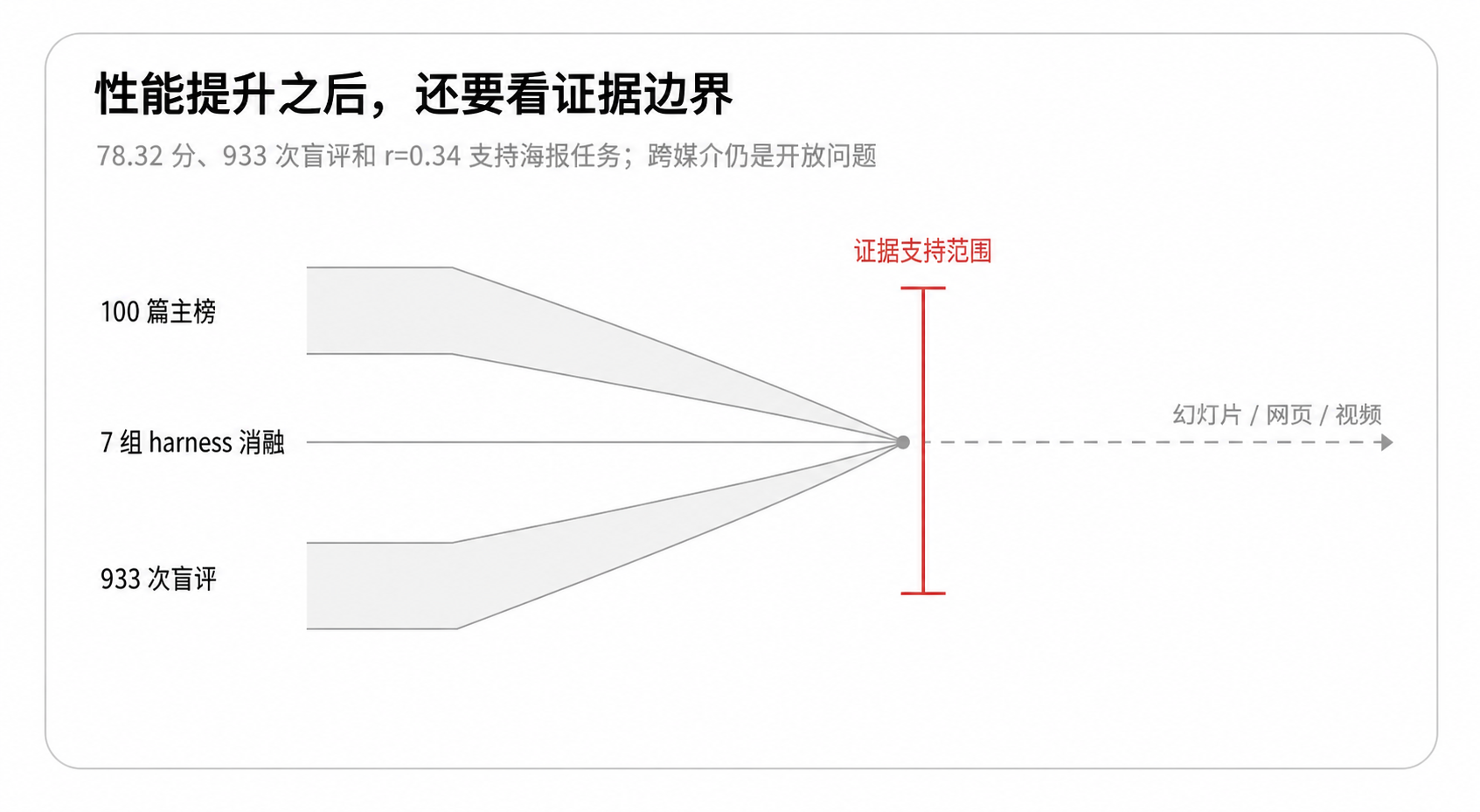 性能提升之后,还要看证据边界