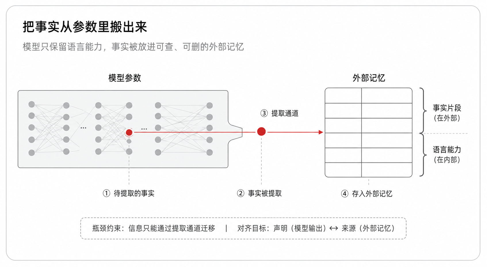图 1:把事实从参数里搬出来