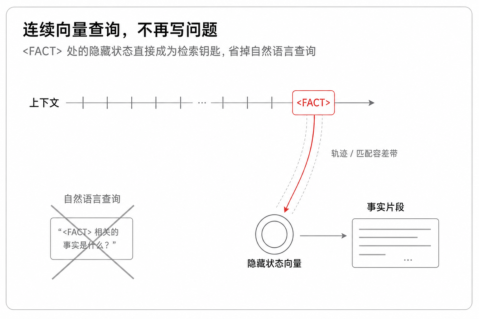 图 2:连续向量查询,不再写问题
