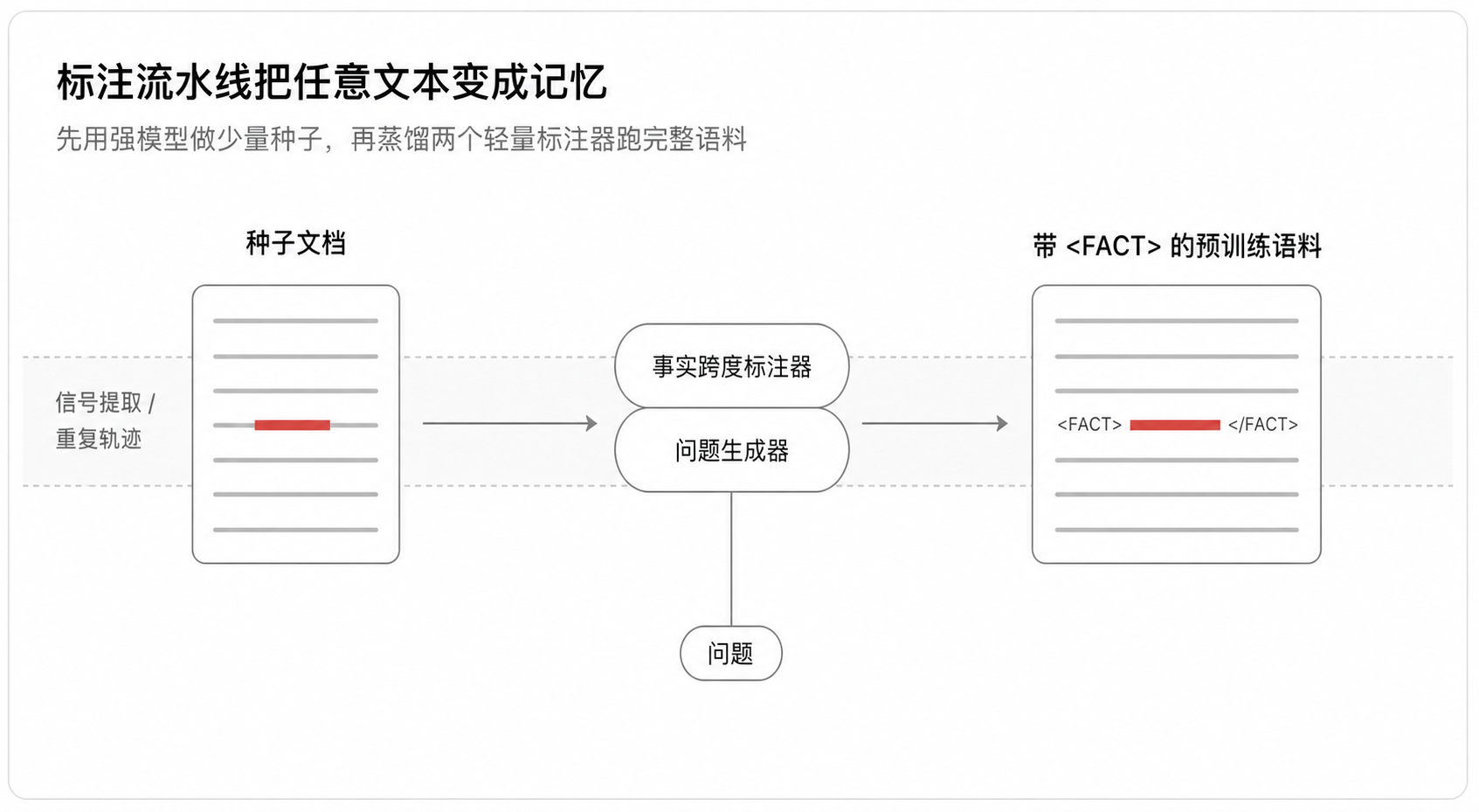 图 3:标注流水线把任意文本变成记忆