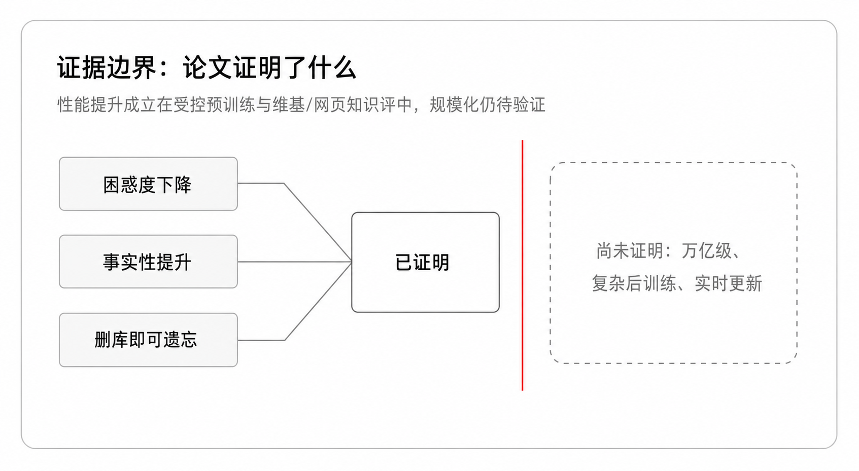 图 4:证据边界:论文证明了什么