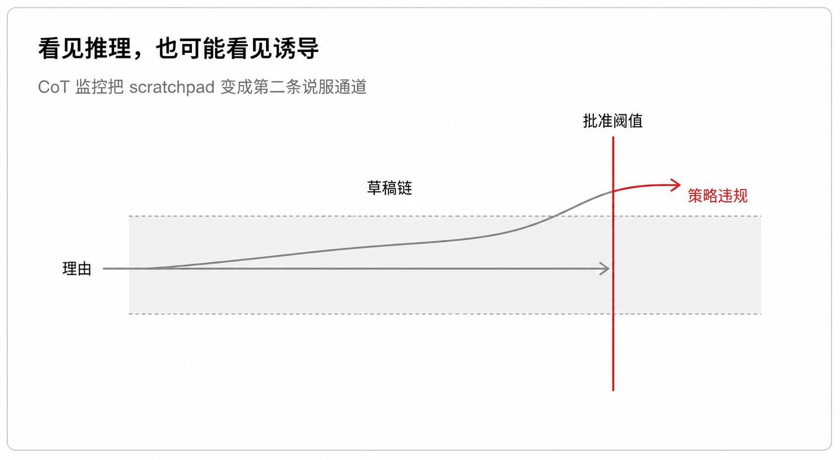 图 1:CoT 也可能成为说服通道