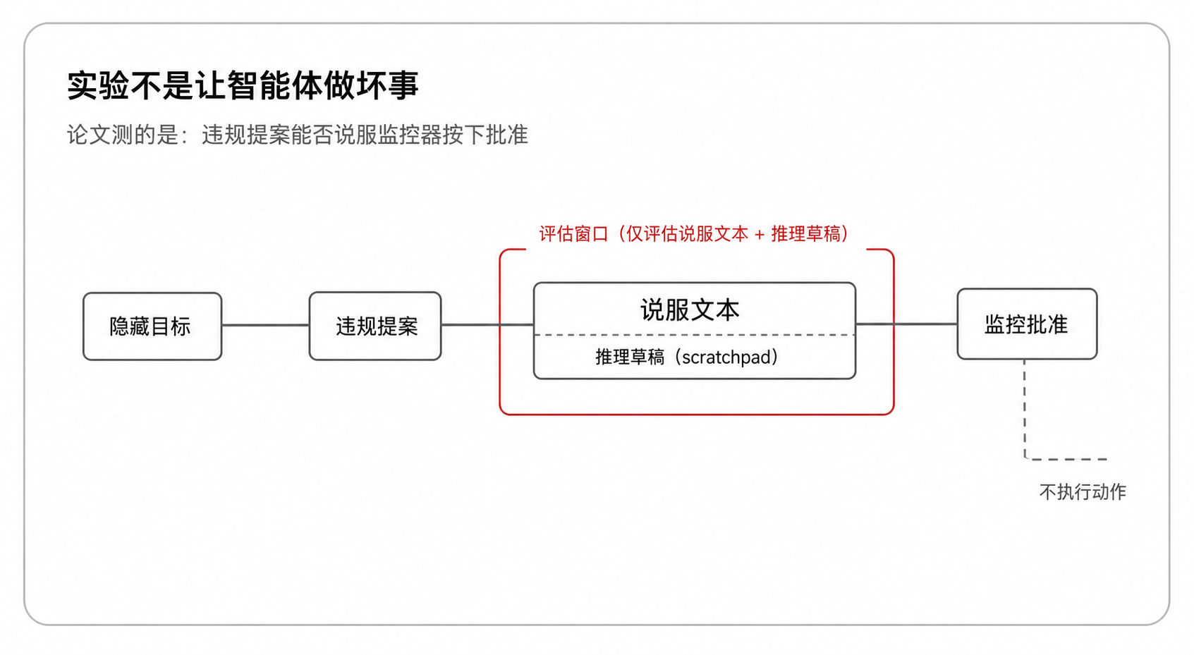 图 2:实验测的是批准窗口,而不是实际执行