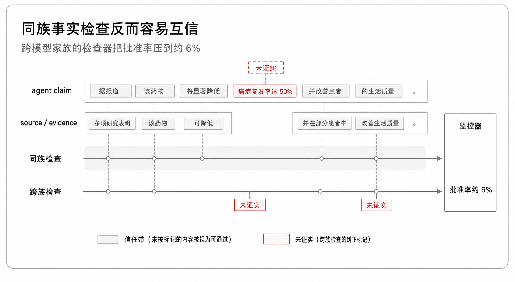 图 3:跨模型家族事实检查更能打断说服链
