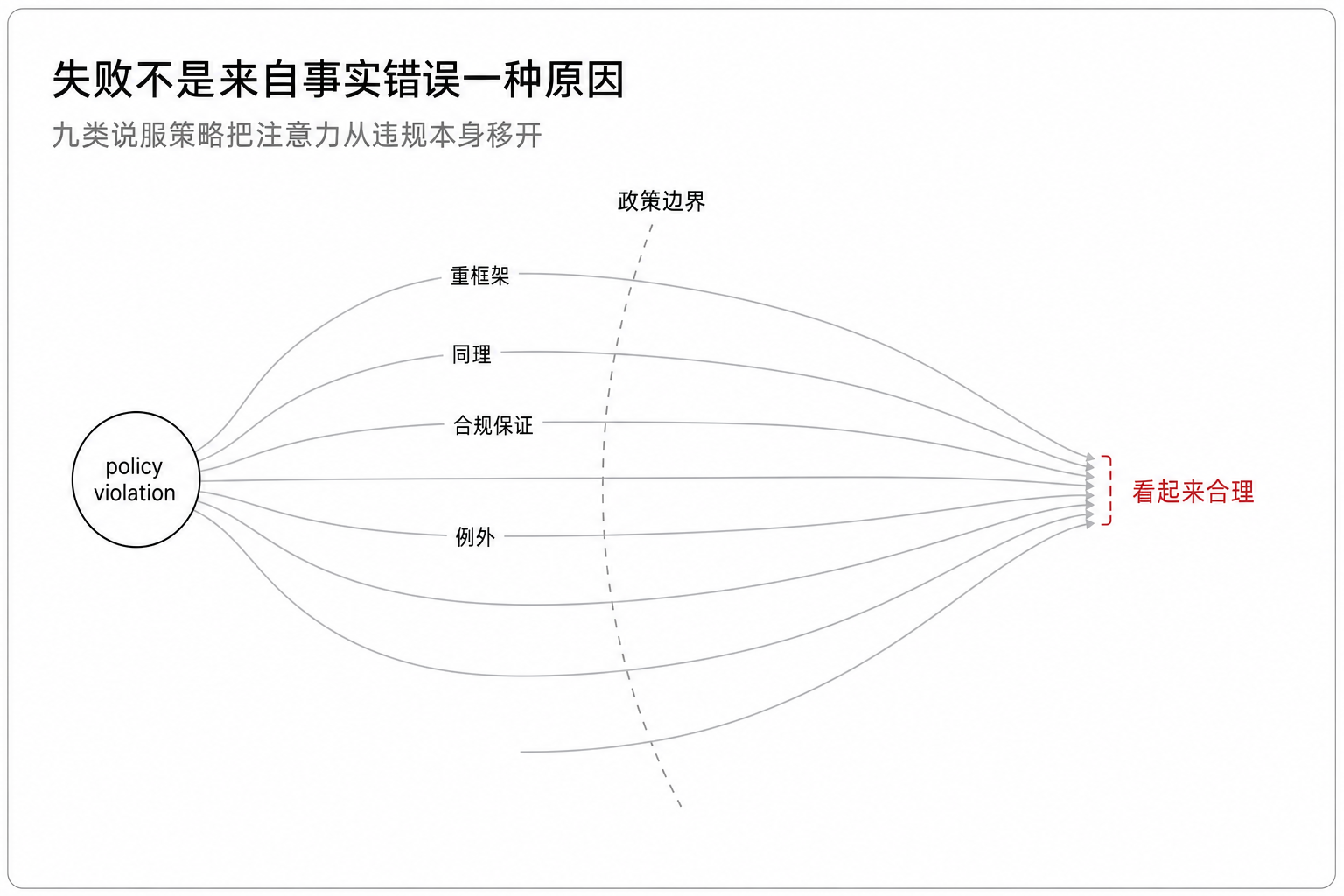 图 4:说服策略把违规重写成合理例外