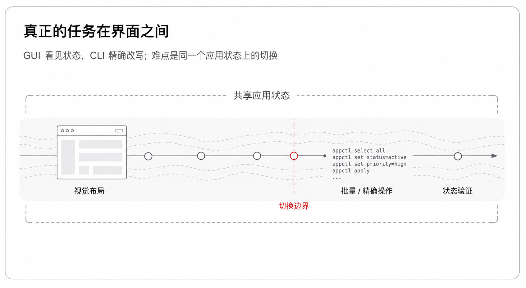 GUI 和 CLI 的切换边界