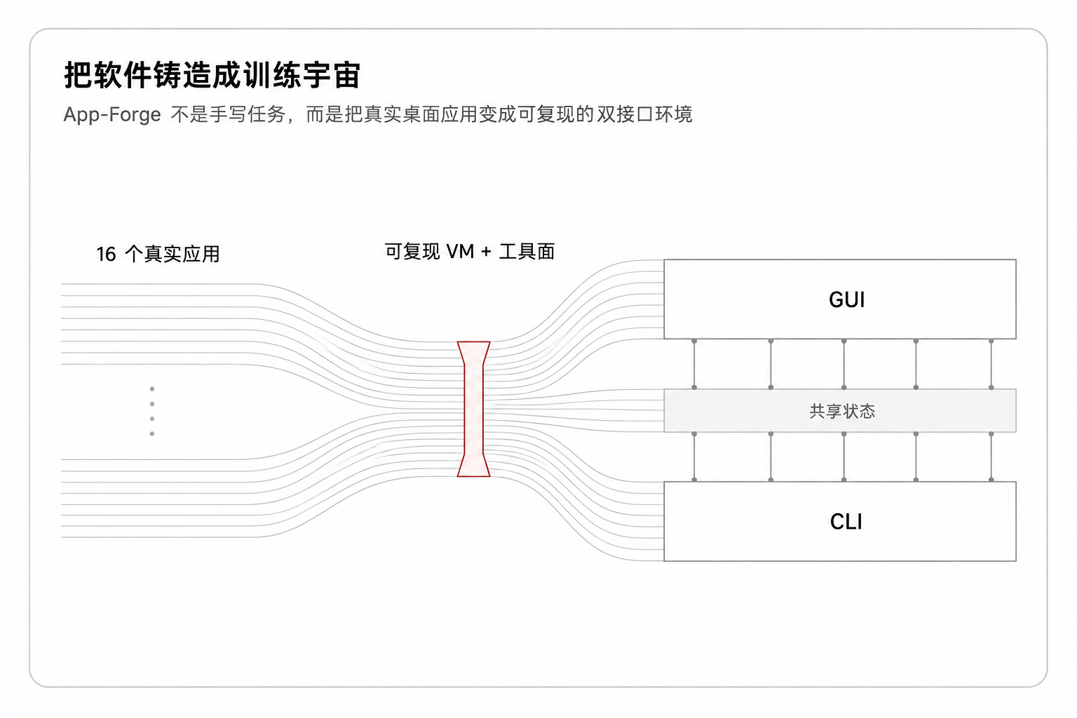 App-Forge 把真实软件铸造成双接口环境