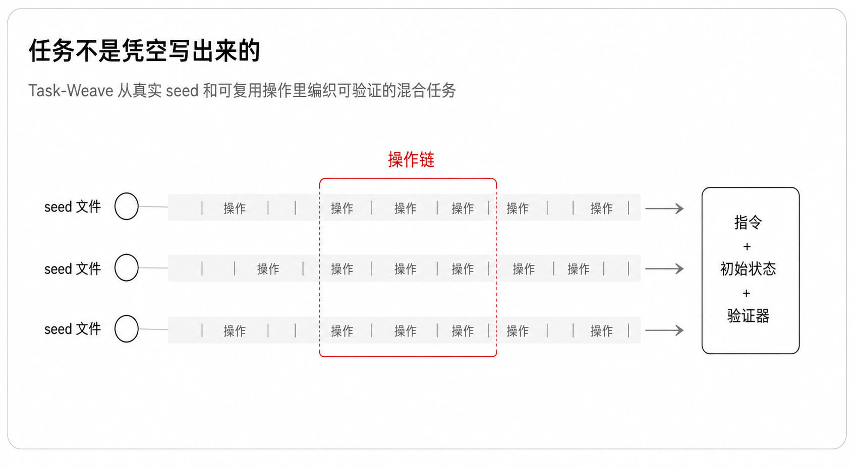 Task-Weave 从 seed 和操作链生成任务