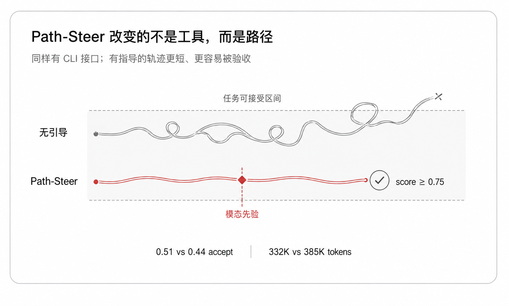 Path-Steer 改变轨迹质量和效率