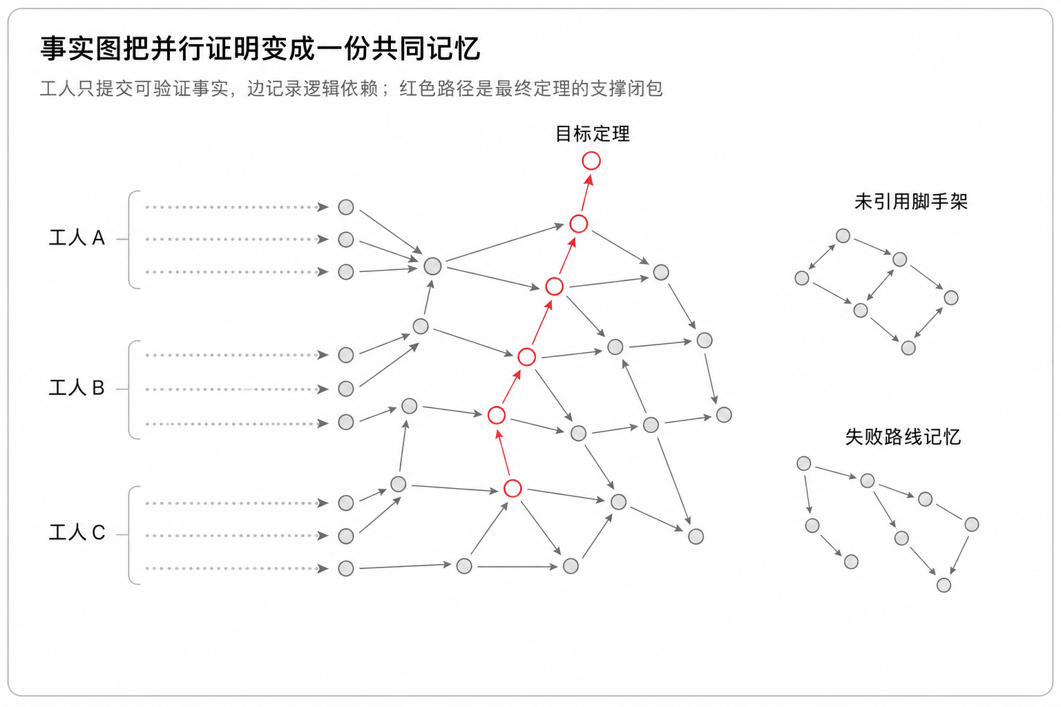 事实图把并行证明变成一份共同记忆