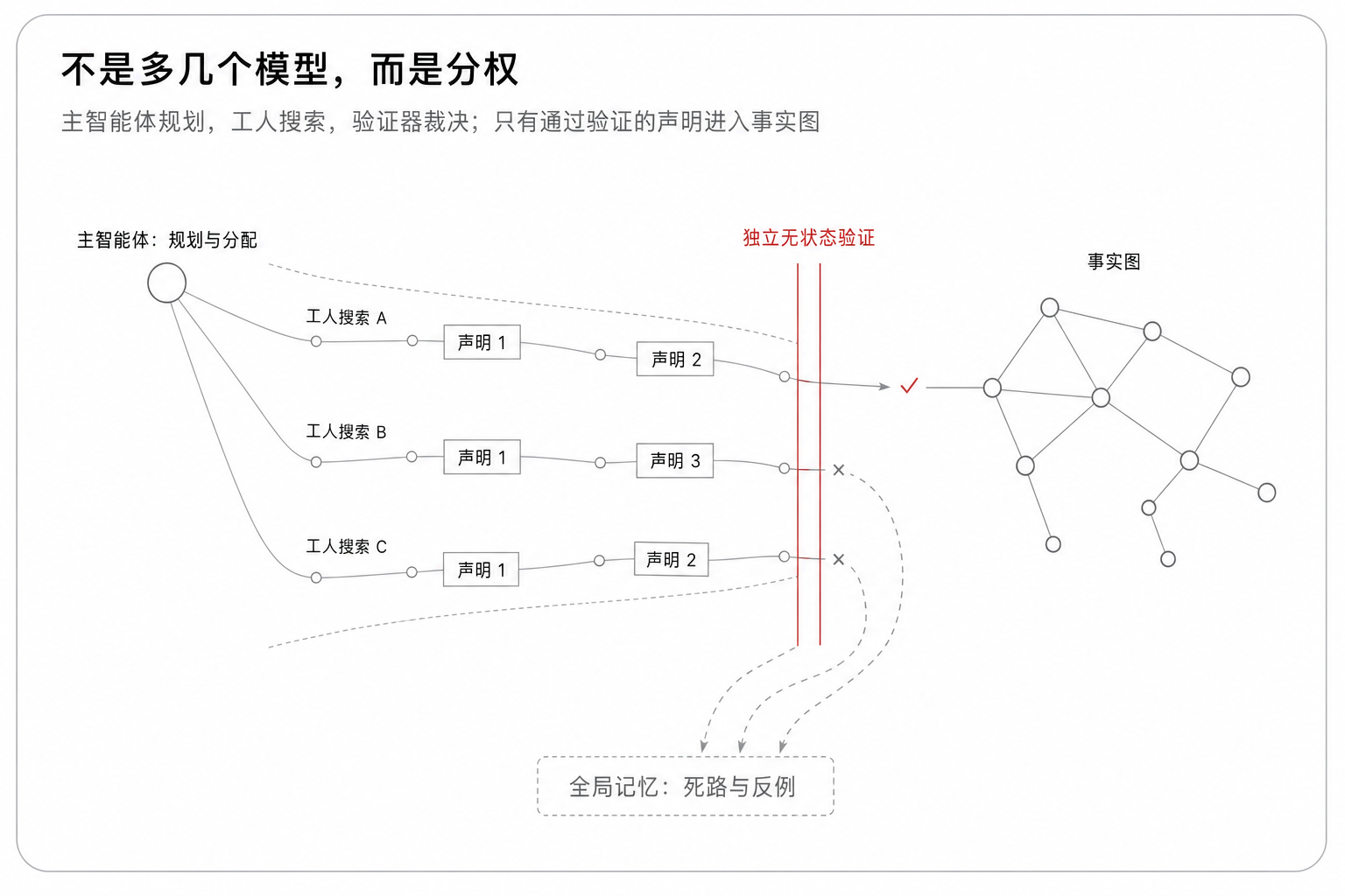 不是多几个模型,而是分权