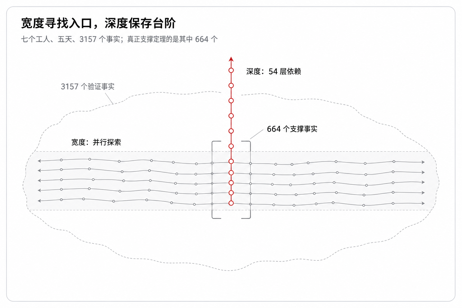 宽度寻找入口,深度保存台阶