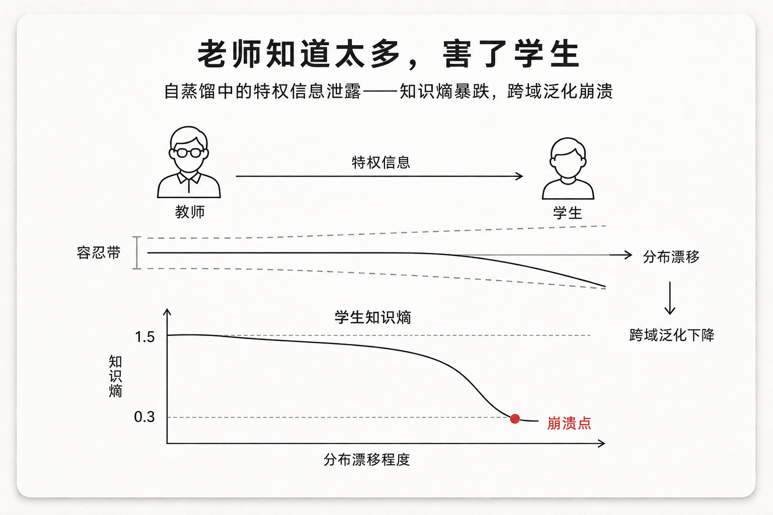老师知道太多害了学生——自蒸馏中特权信息泄露导致知识熵暴跌