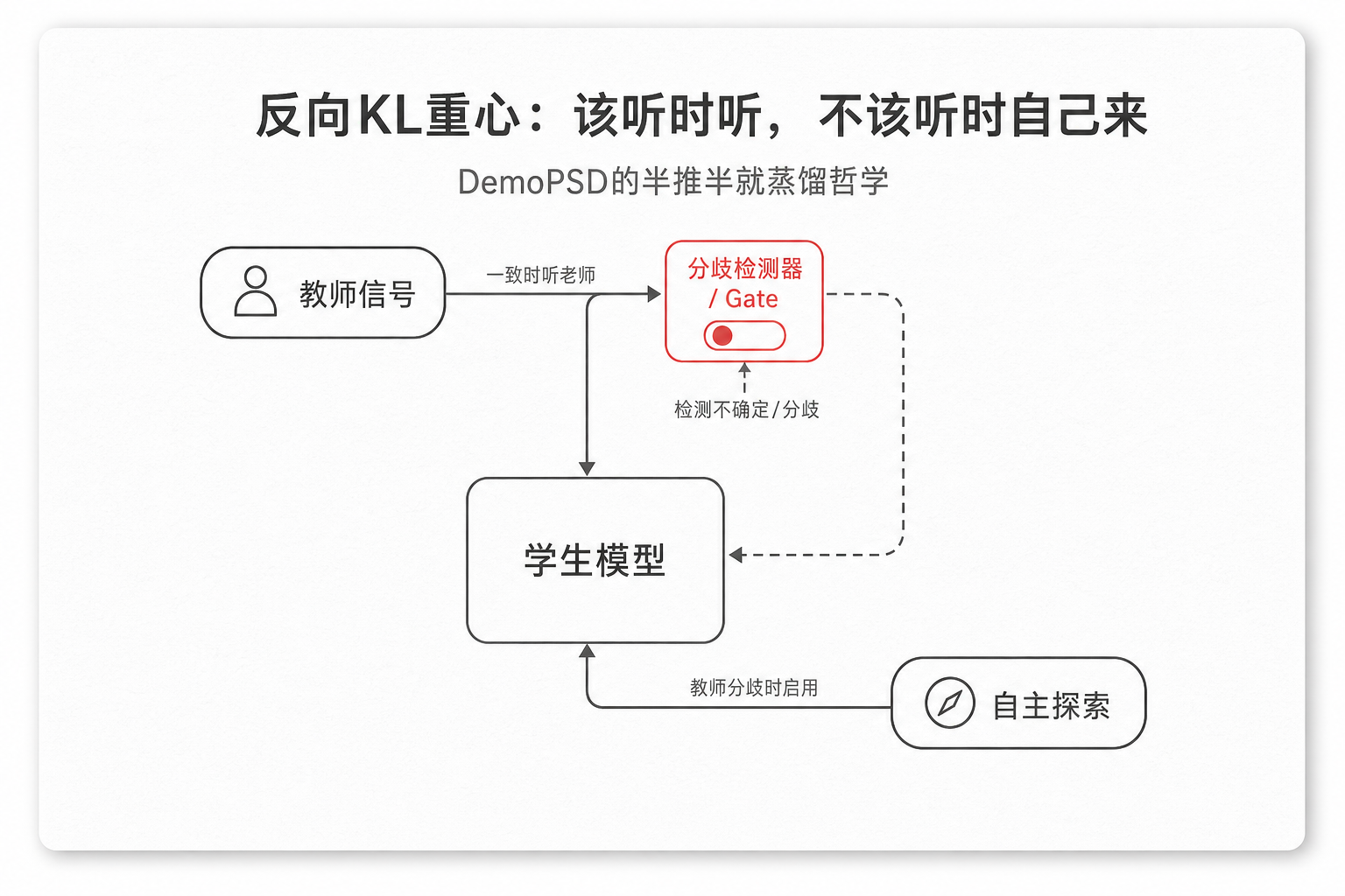 反向KL重心——该听时听不该听时自己来