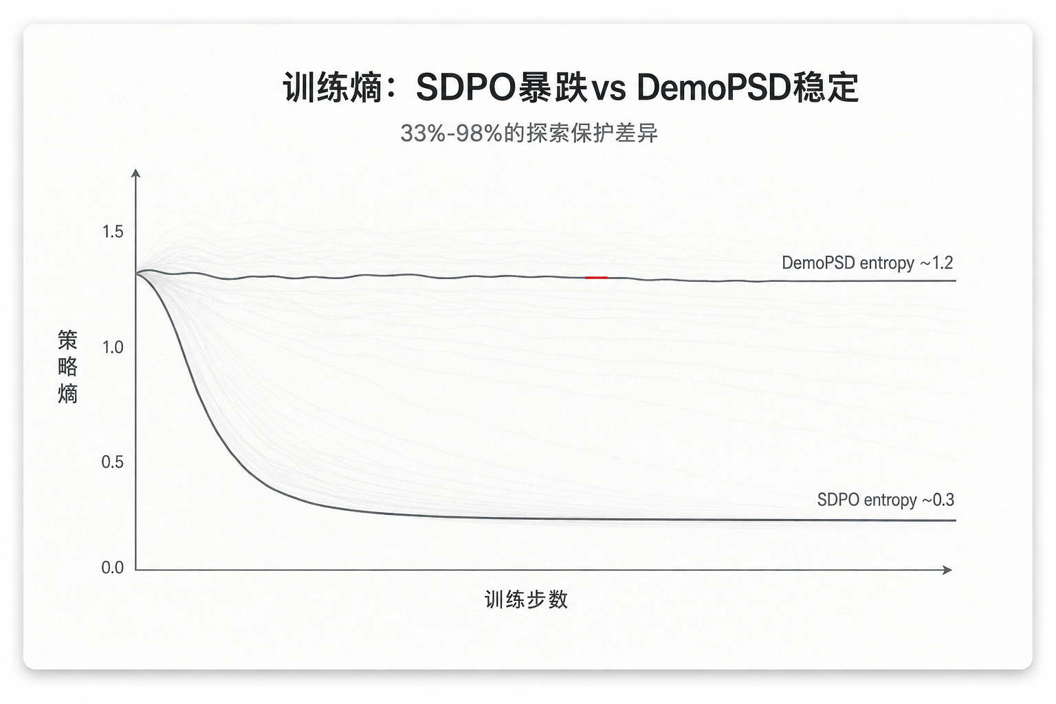 训练熵——SDPO暴跌vs DemoPSD稳定