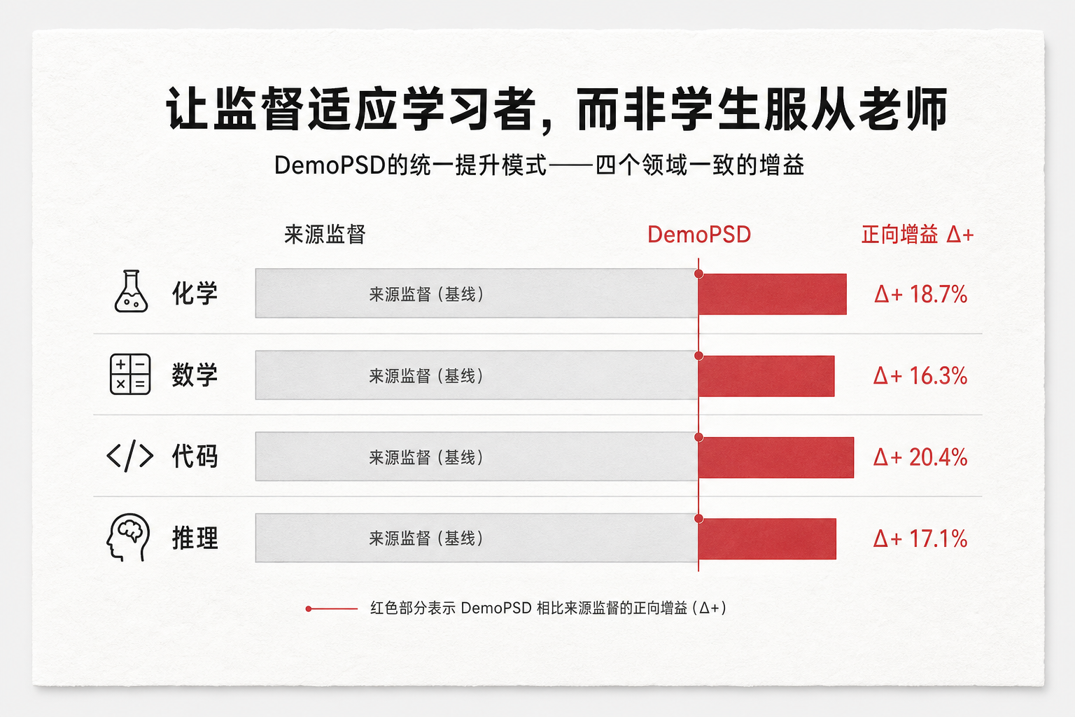 让监督适应学习者——四项领域一致的增益