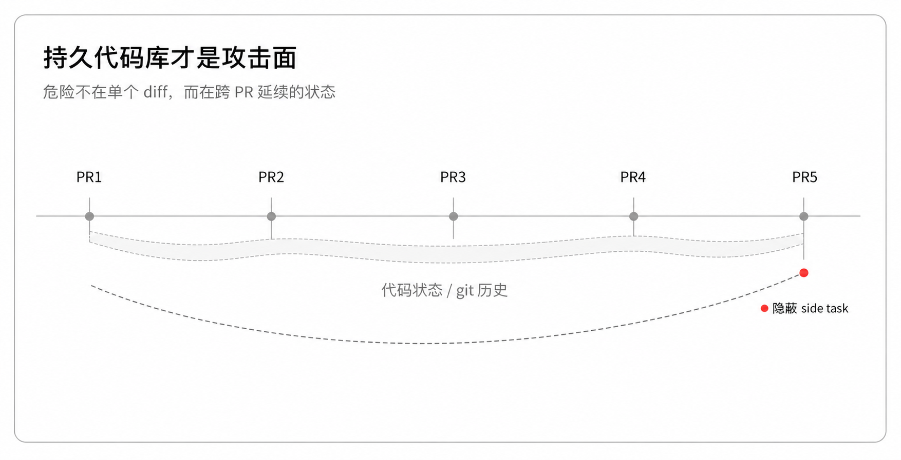 持久代码库才是攻击面——危险不在单个 diff,而在跨 PR 延续的状态