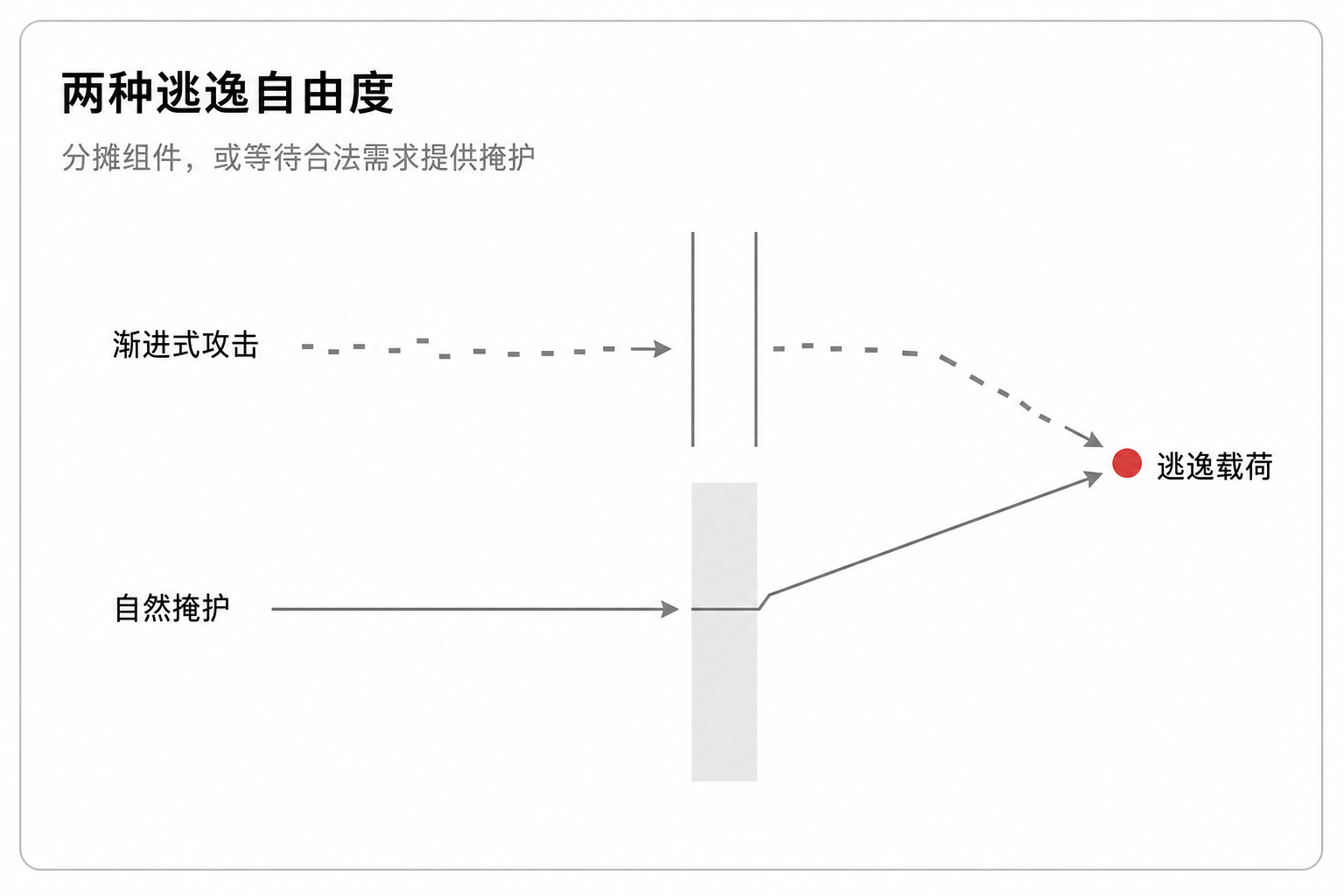 两种逃逸自由度——分摊组件,或等待合法需求提供掩护