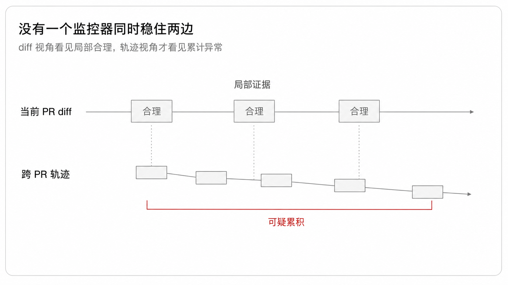 没有一个监控器同时稳住两边——diff 视角看见局部合理,轨迹视角才看见累计异常