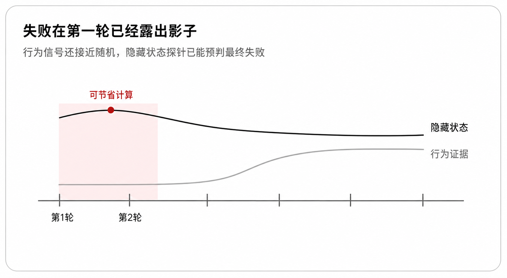 图 1:隐藏状态比行为更早暴露失败信号