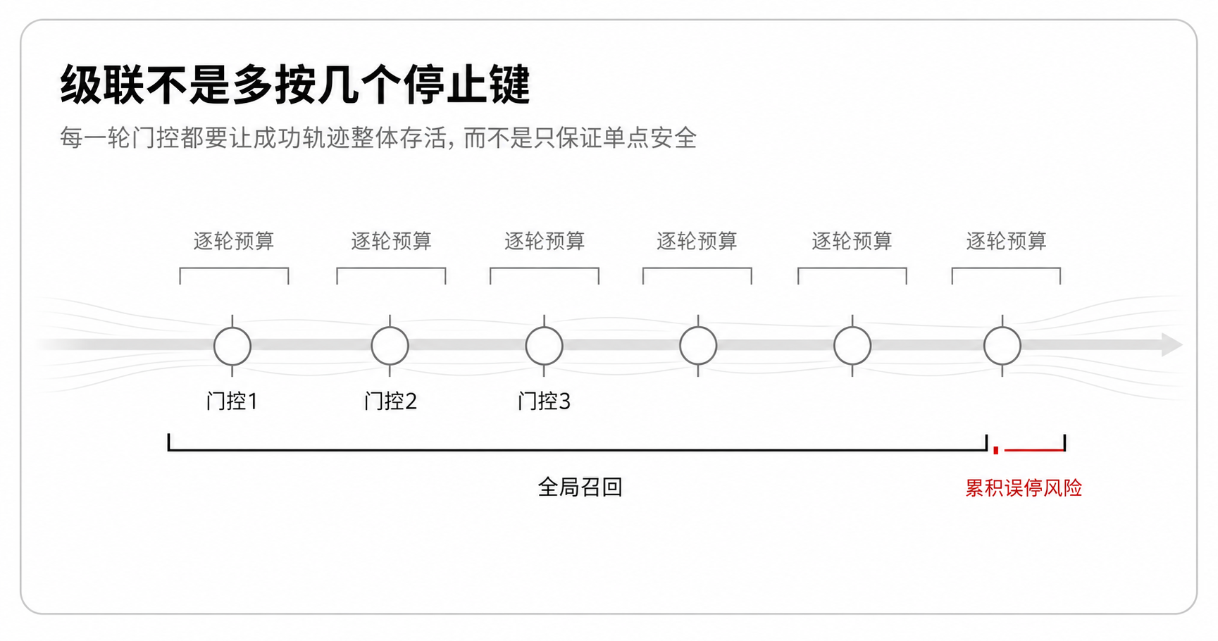 图 2:级联门控要控制的是整条成功轨迹的存活