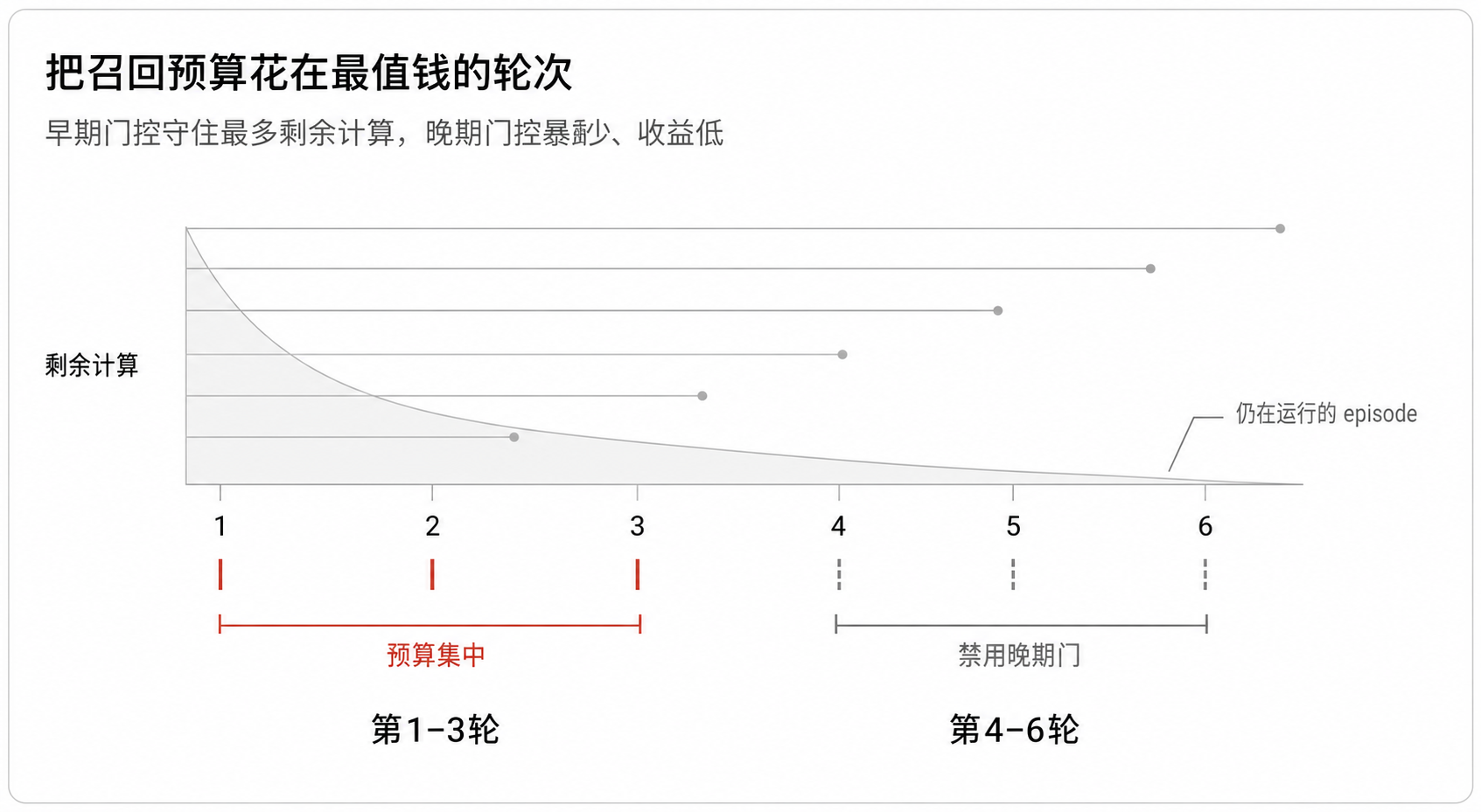 图 3:召回预算应集中在早期高收益轮次