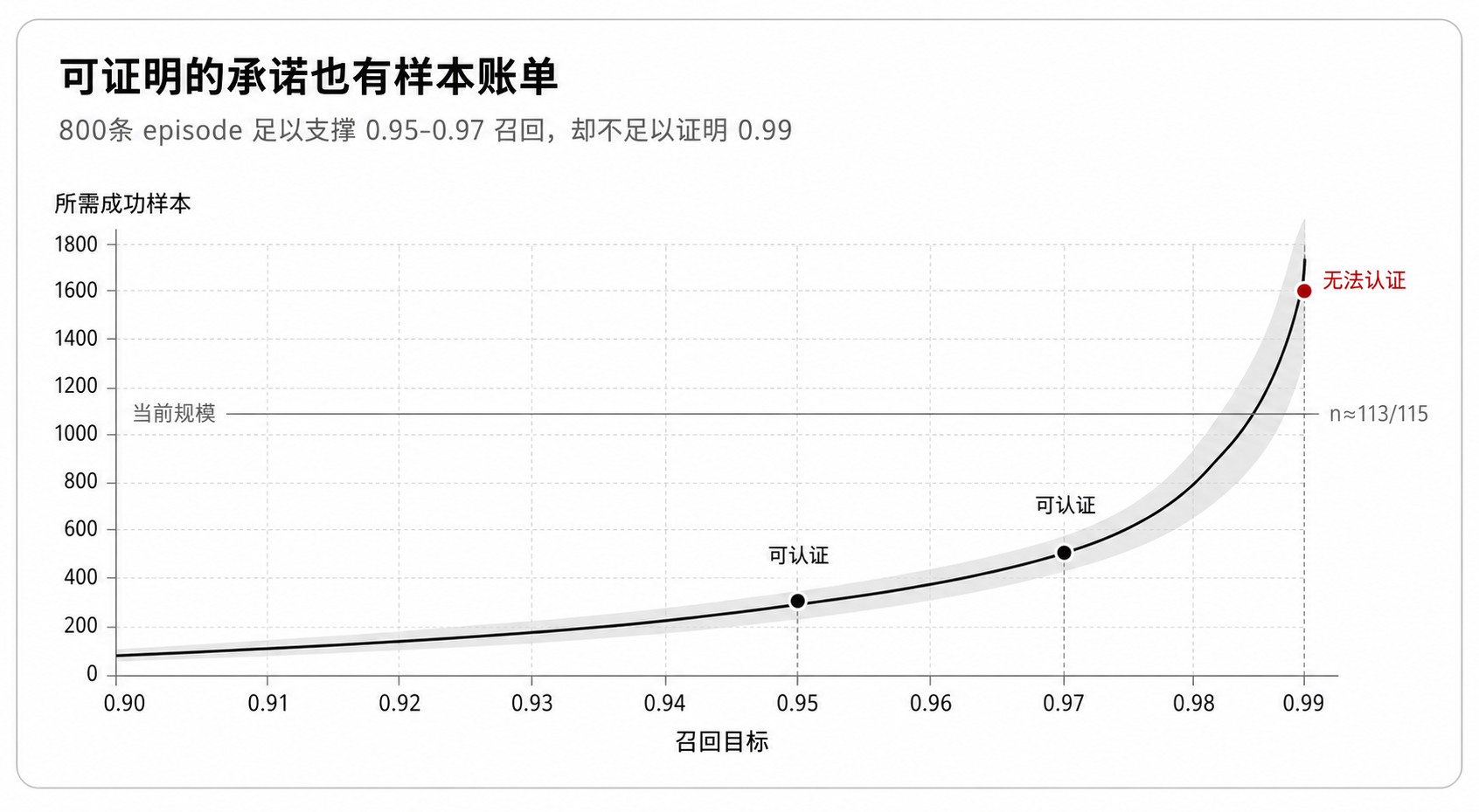 图 4:越高的召回承诺需要越多成功验证样本