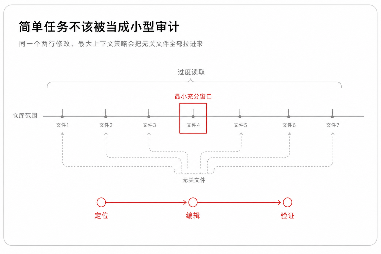 简单任务不该被当成小型审计