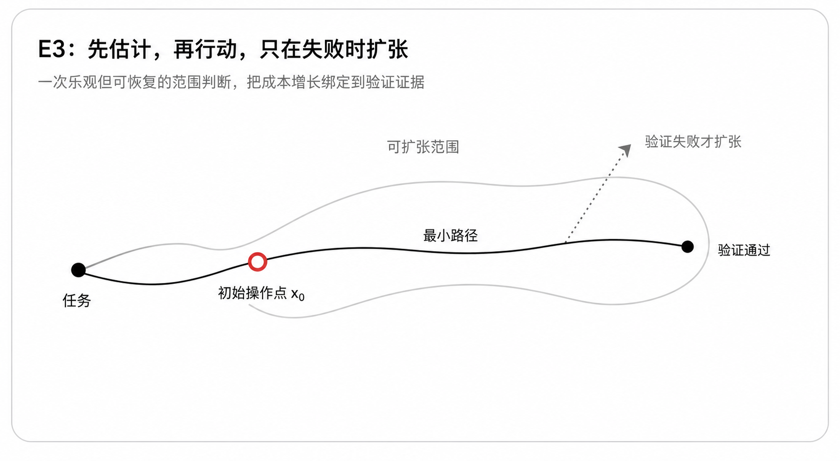 E3:先估计,再行动,只在失败时扩张