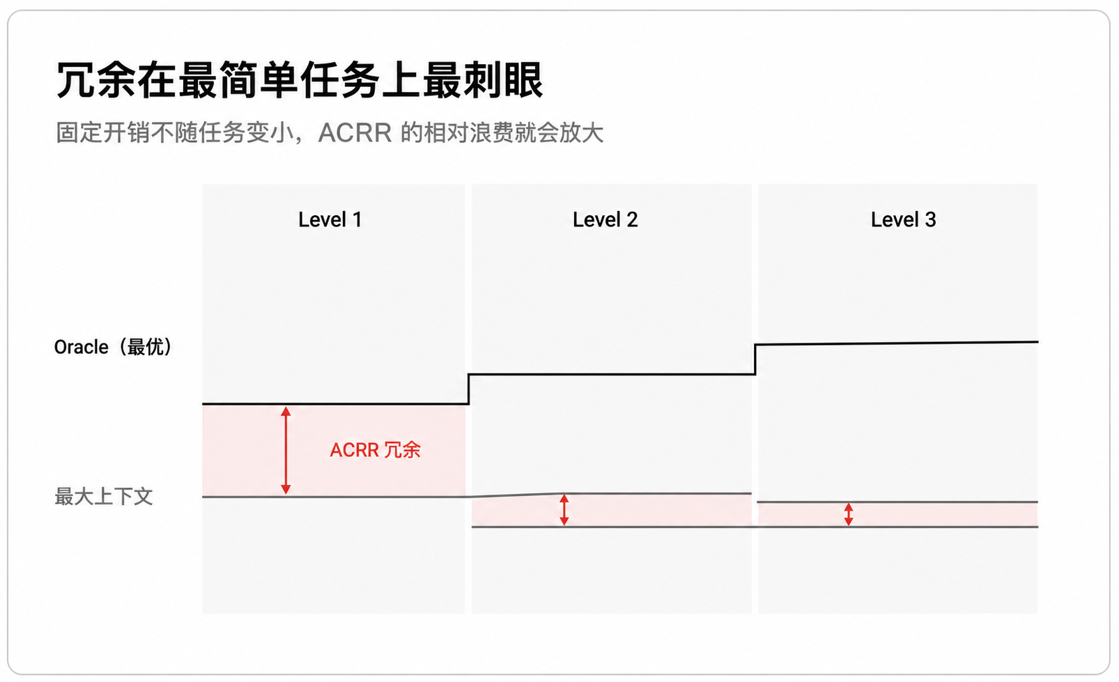 冗余在最简单任务上最刺眼