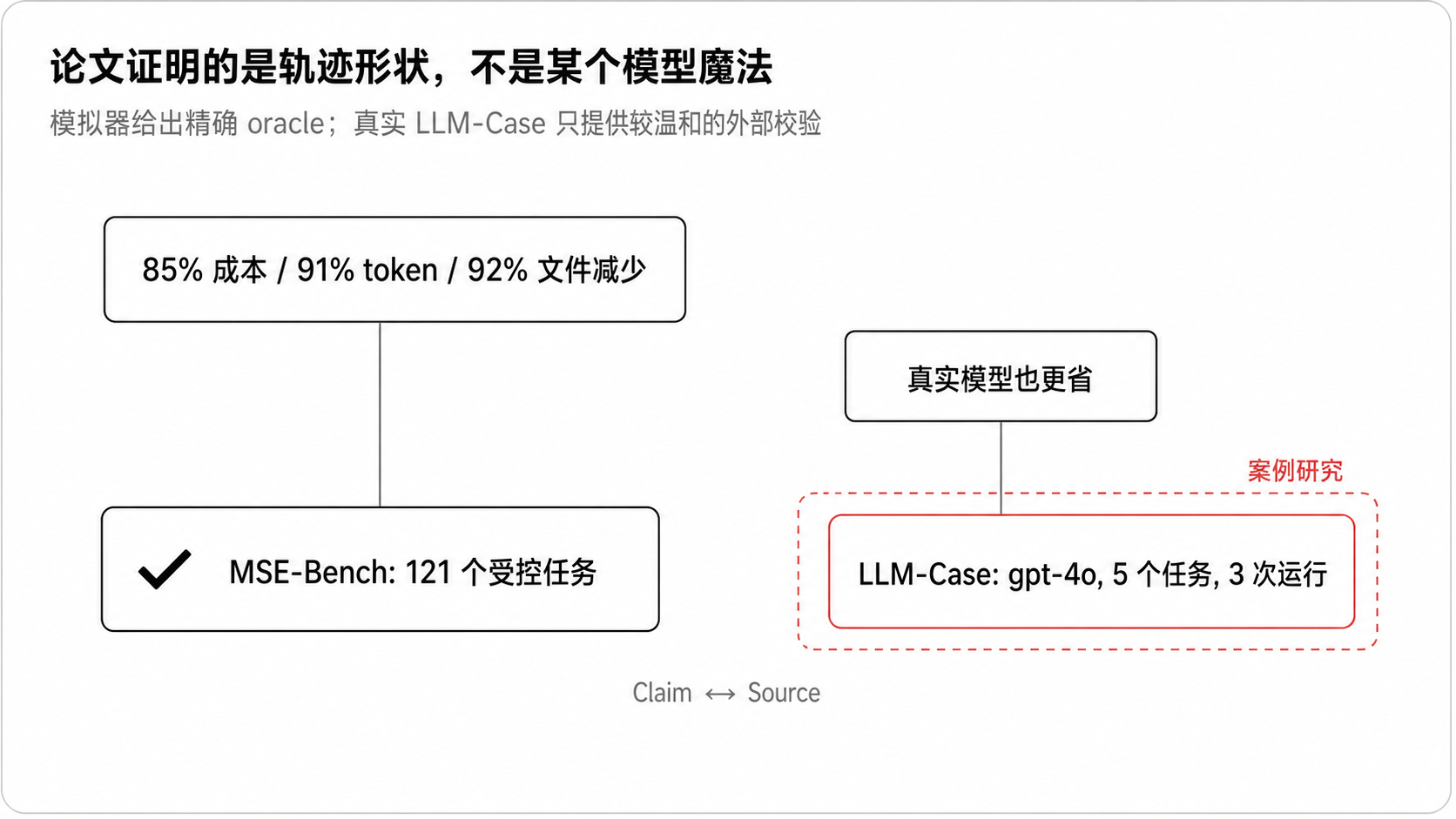 论文证明的是轨迹形状,不是某个模型魔法